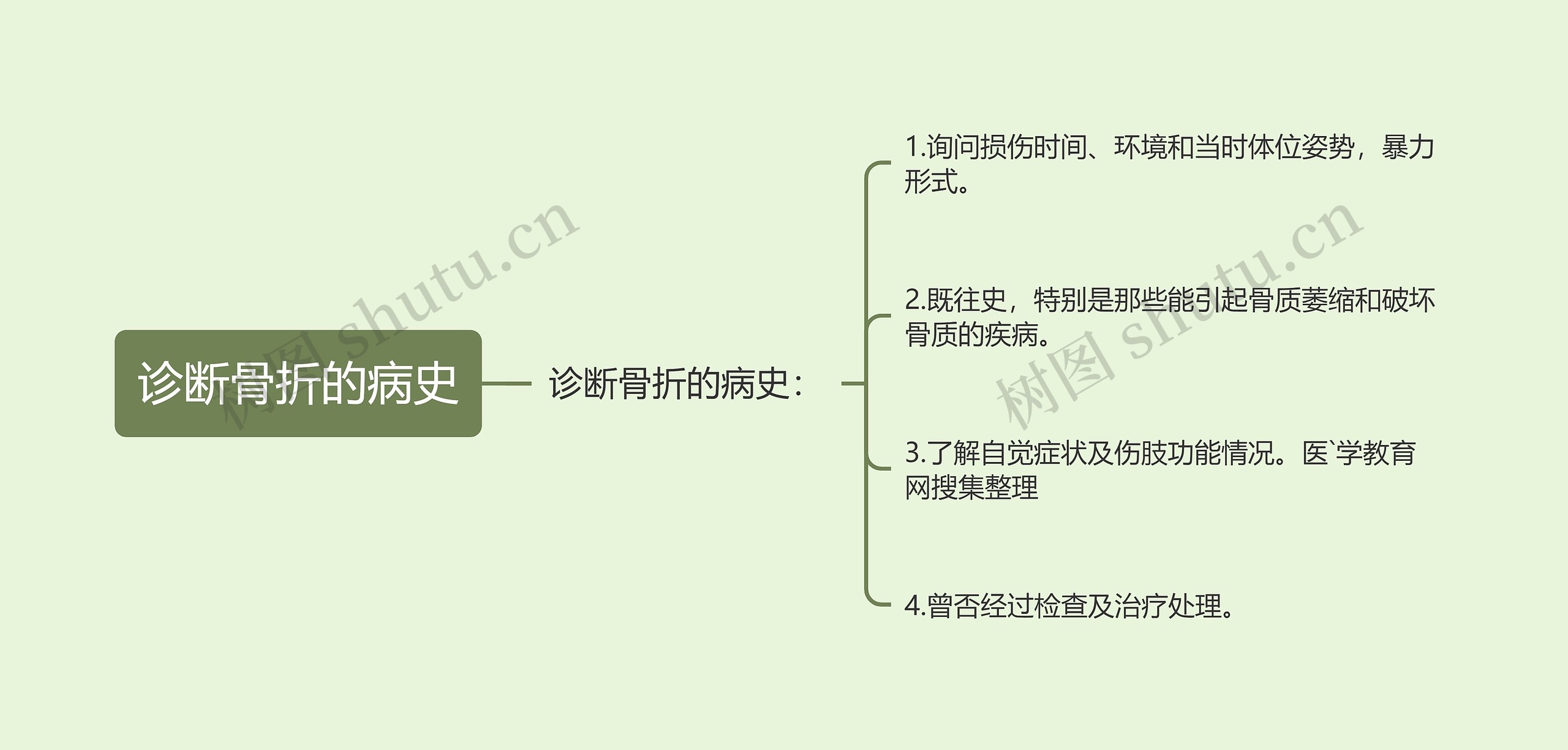 诊断骨折的病史思维导图