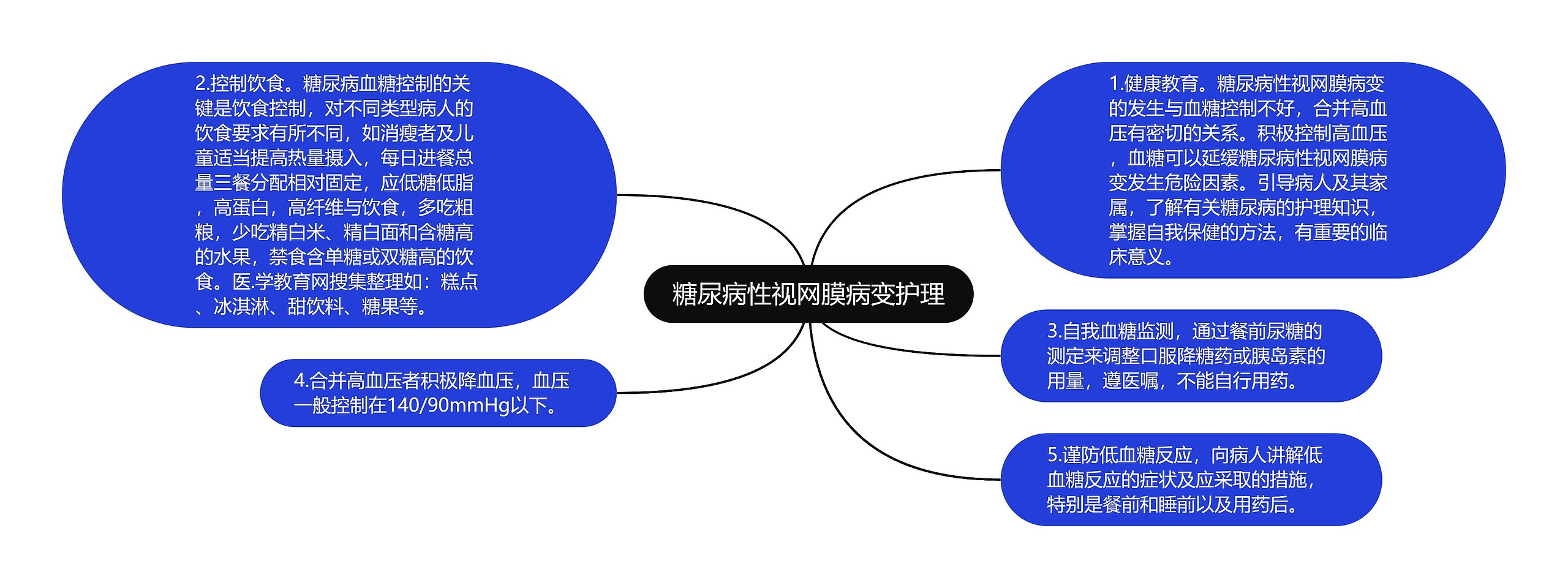 糖尿病性视网膜病变护理思维导图