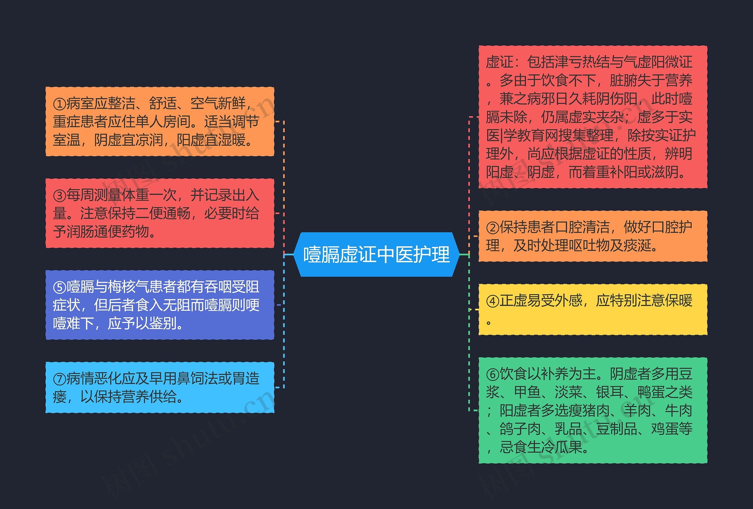 噎膈虚证中医护理思维导图