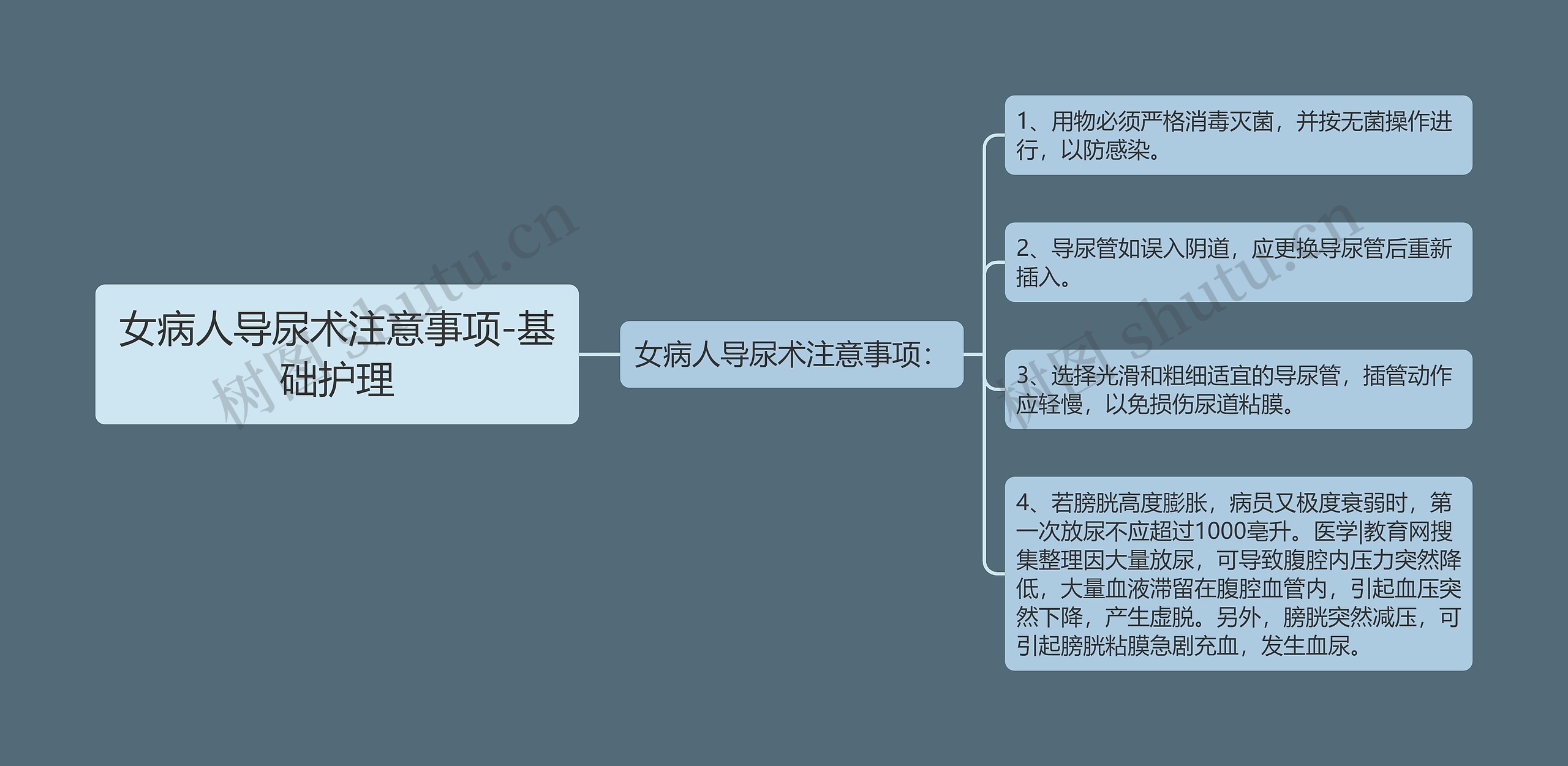 女病人导尿术注意事项-基础护理思维导图