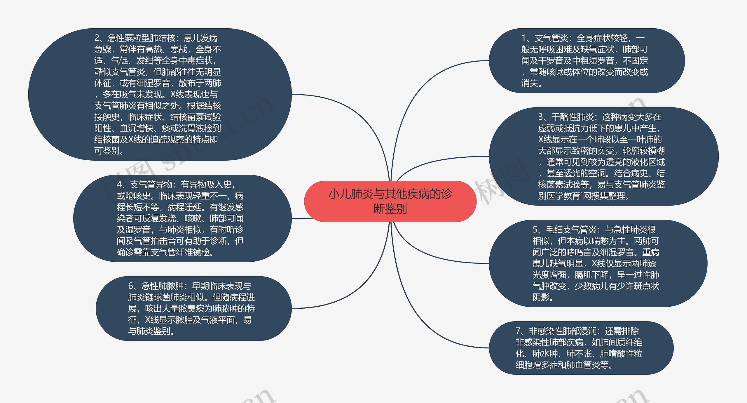 小儿肺炎与其他疾病的诊断鉴别