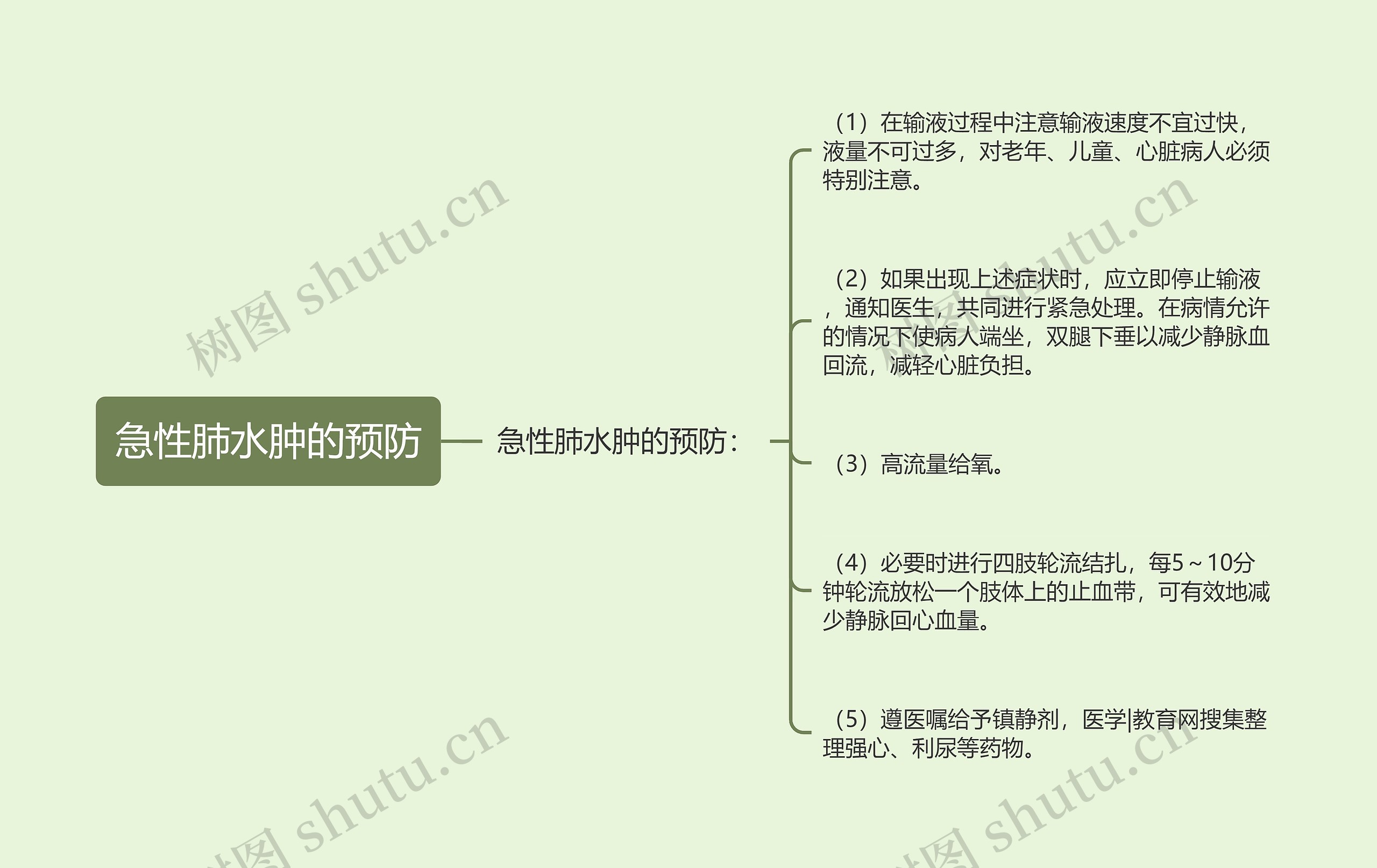 急性肺水肿的预防思维导图