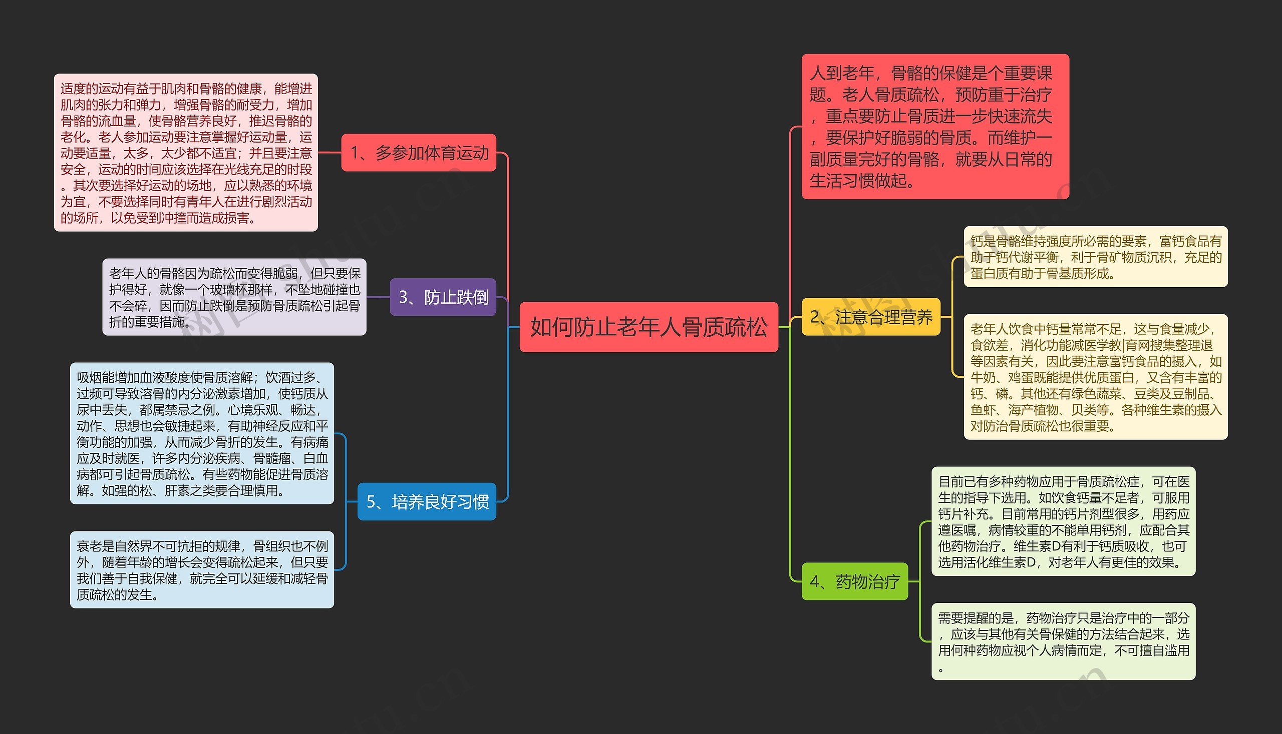 如何防止老年人骨质疏松思维导图