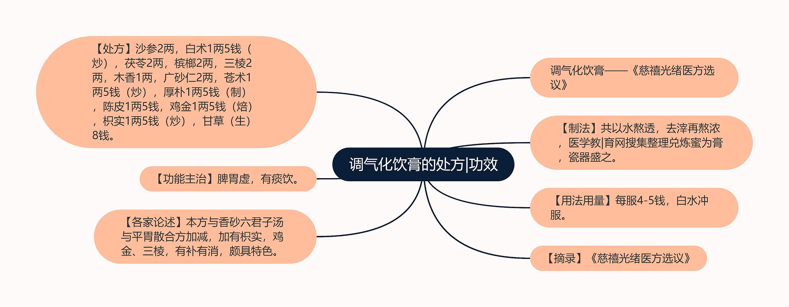 调气化饮膏的处方|功效