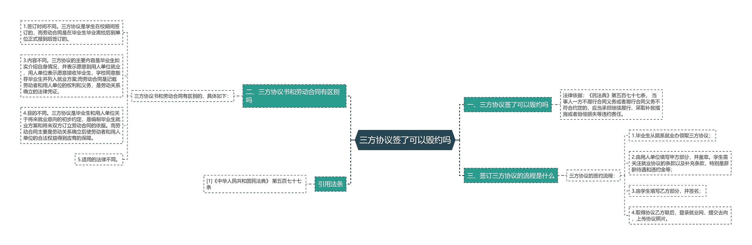 三方协议签了可以毁约吗思维导图