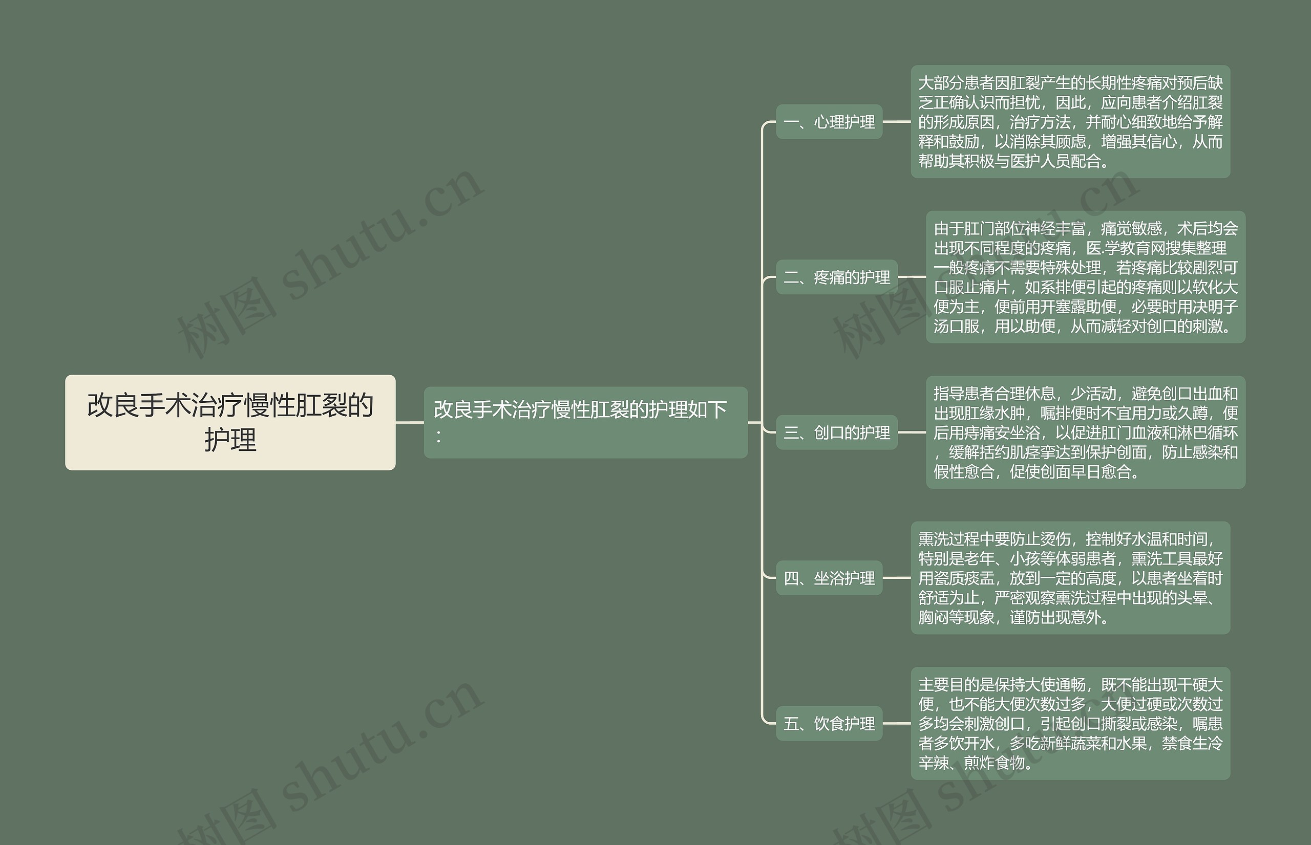 改良手术治疗慢性肛裂的护理思维导图