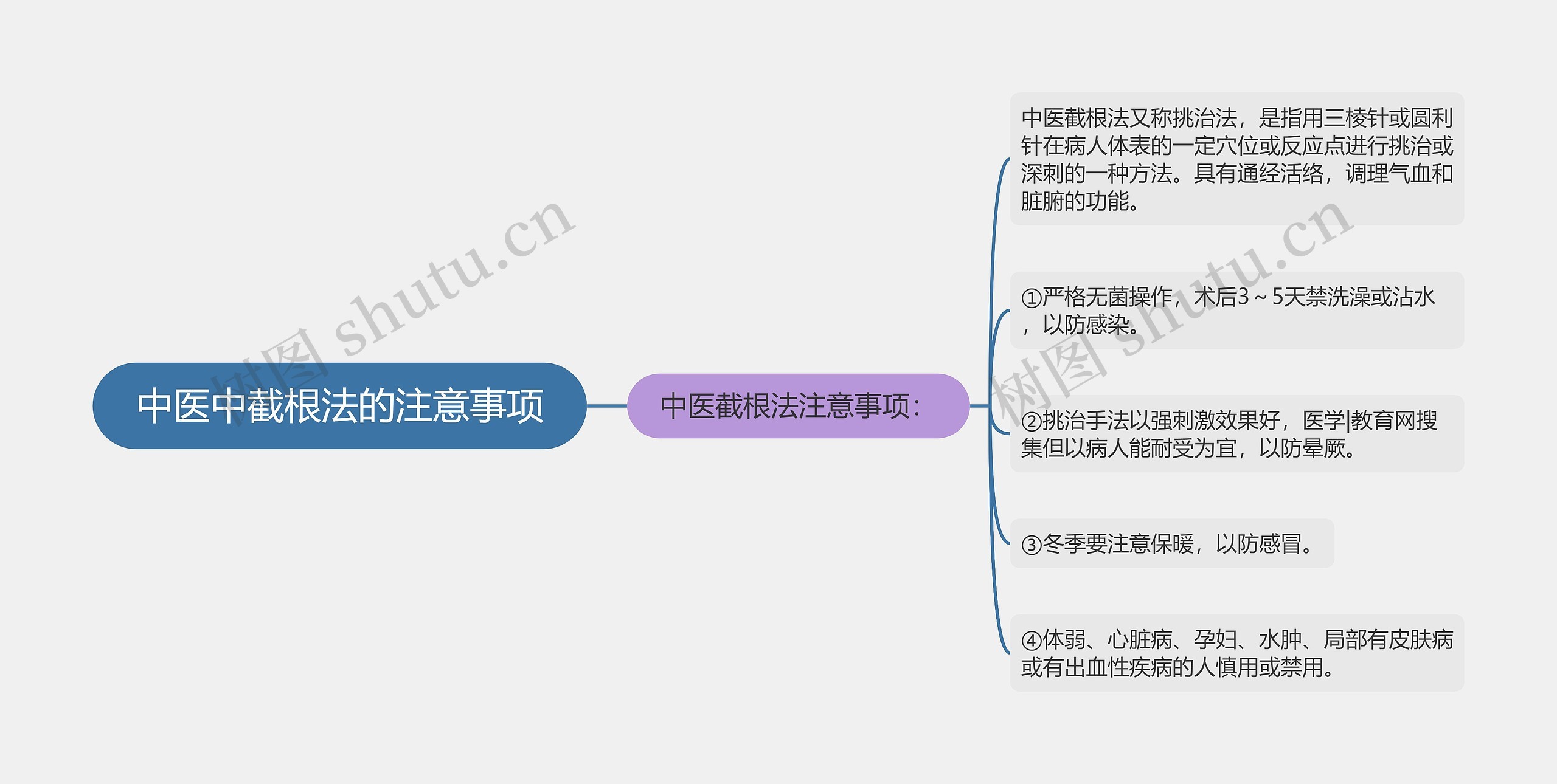 中医中截根法的注意事项思维导图