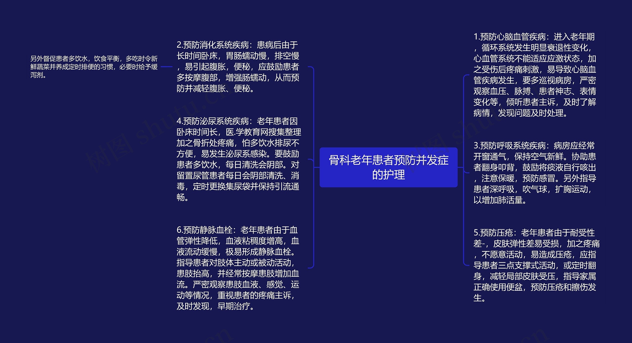 骨科老年患者预防并发症的护理思维导图