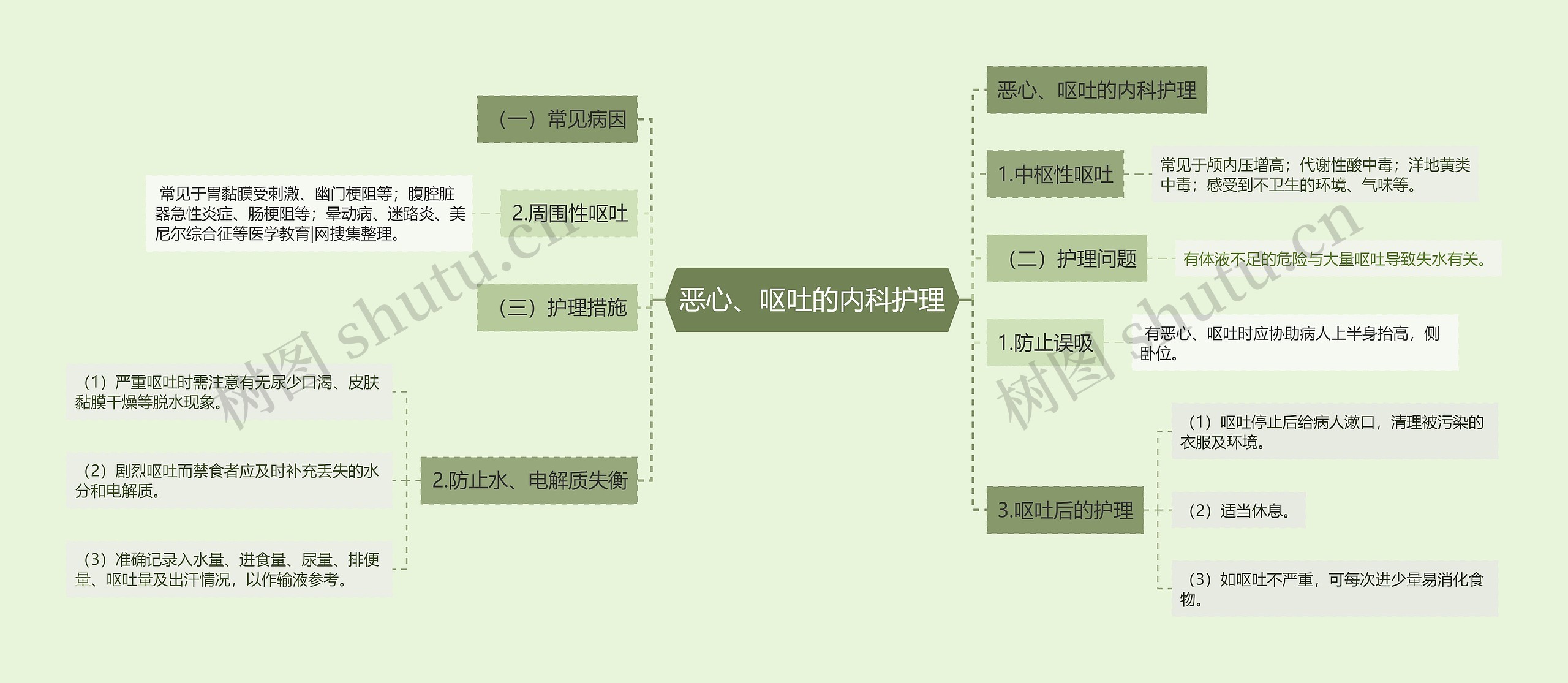 恶心、呕吐的内科护理思维导图