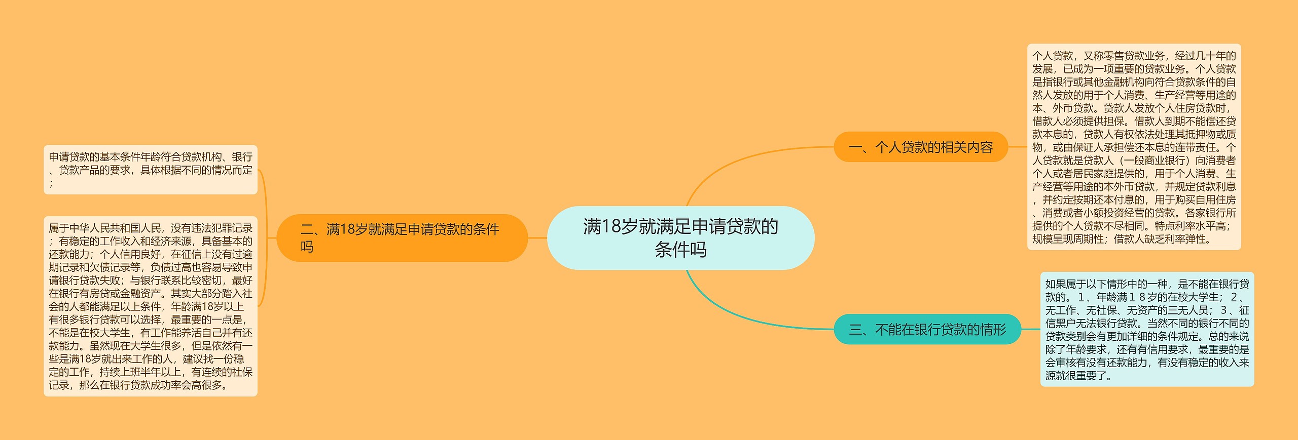 满18岁就满足申请贷款的条件吗思维导图