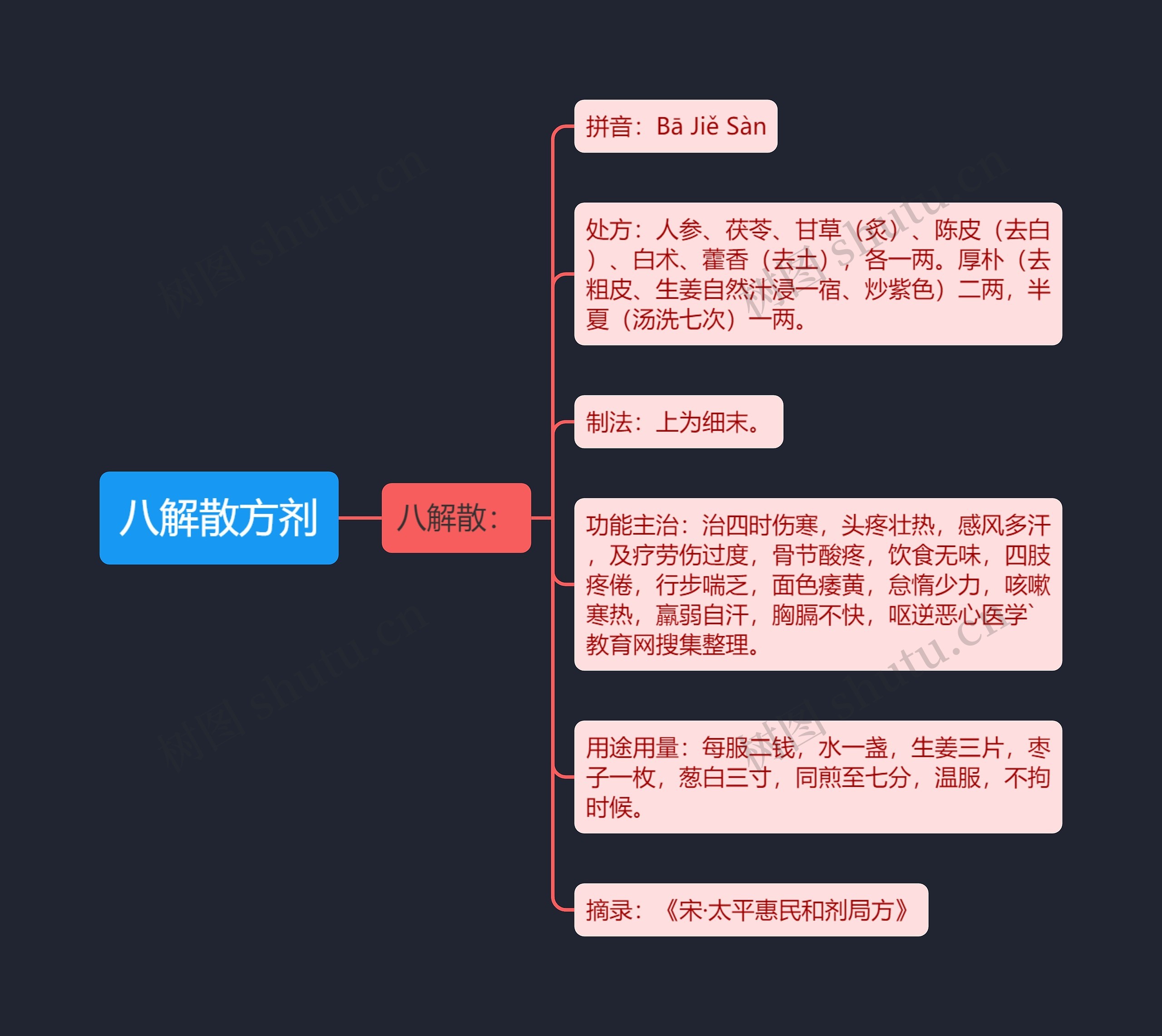 八解散方剂思维导图