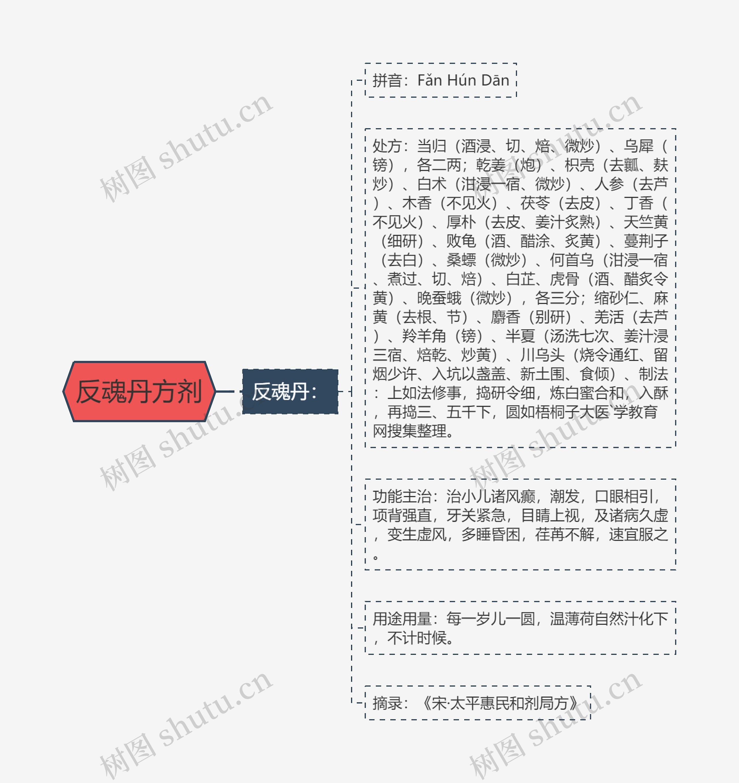 反魂丹方剂思维导图