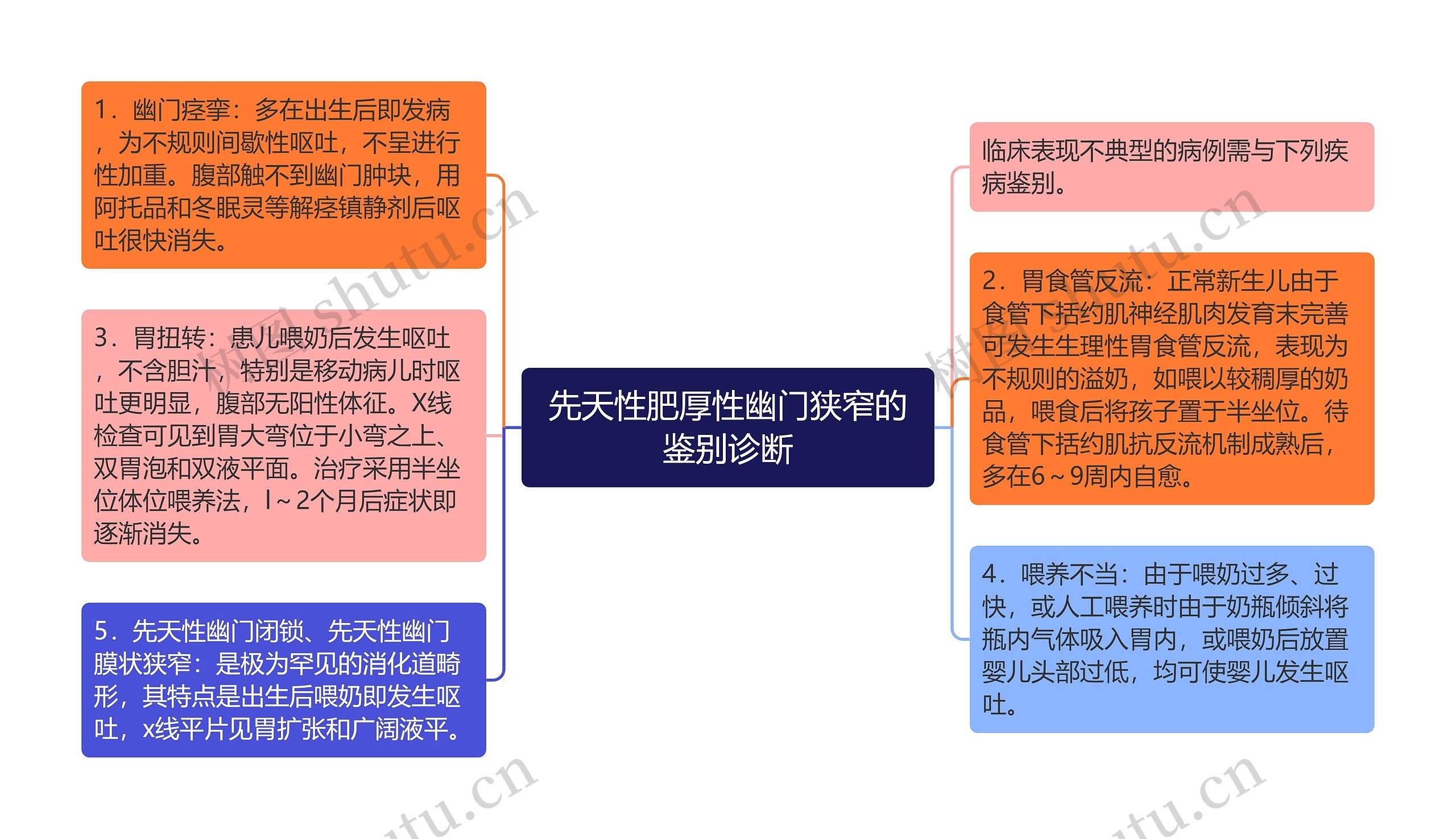 先天性肥厚性幽门狭窄的鉴别诊断