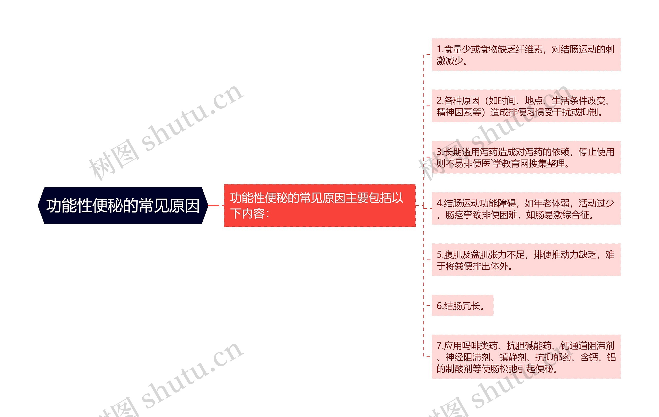 功能性便秘的常见原因思维导图