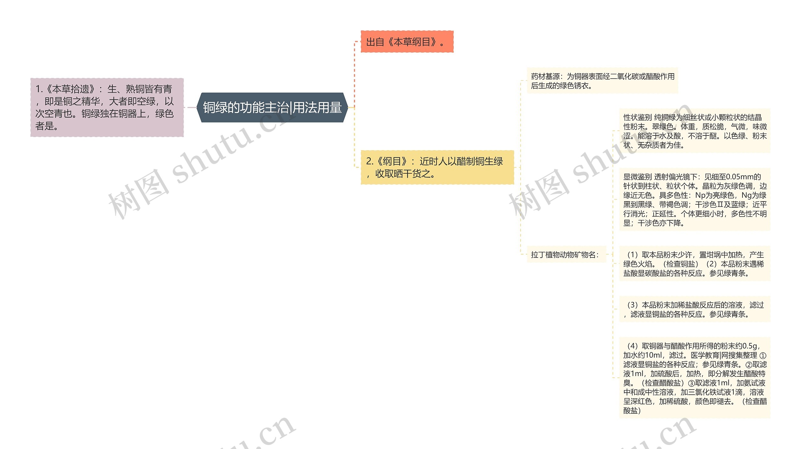 铜绿的功能主治|用法用量思维导图