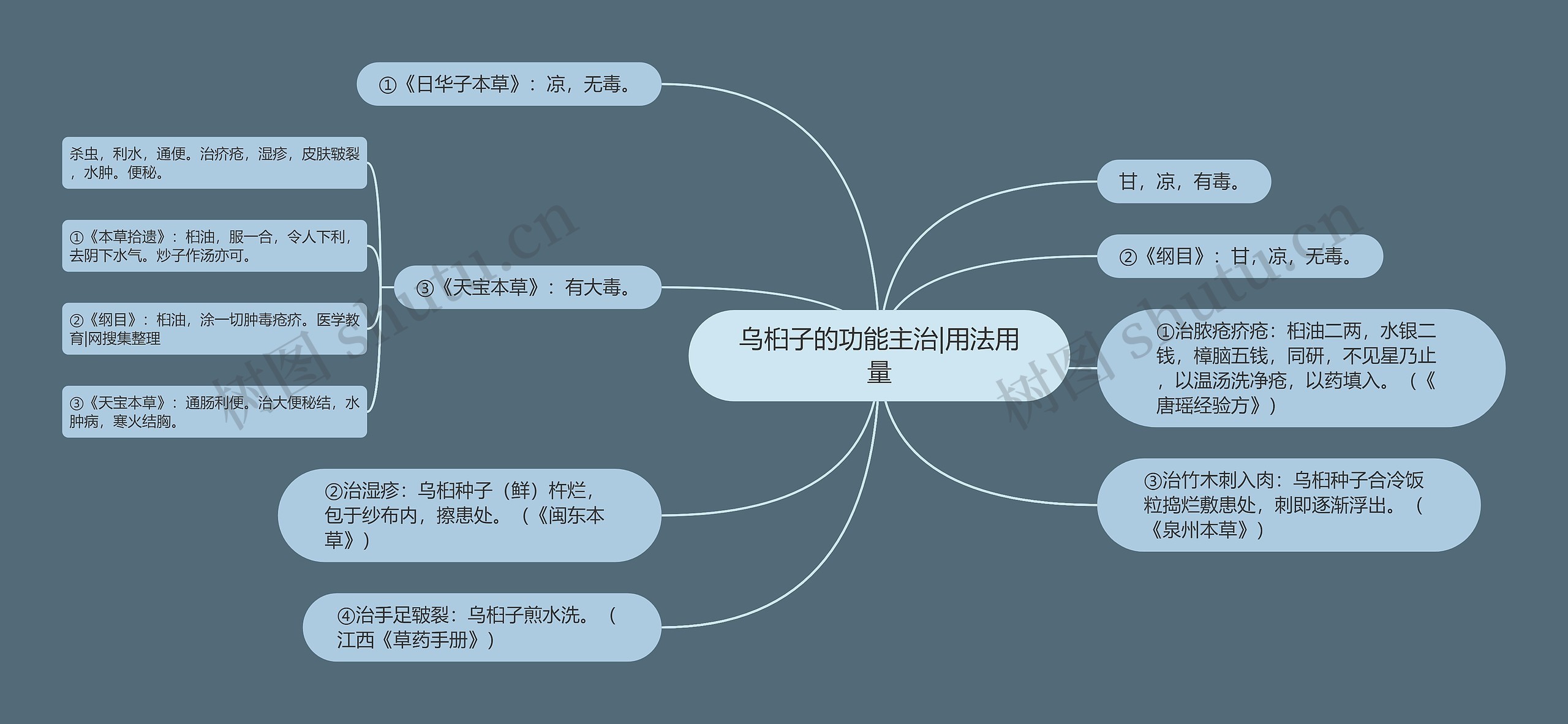 乌桕子的功能主治|用法用量思维导图