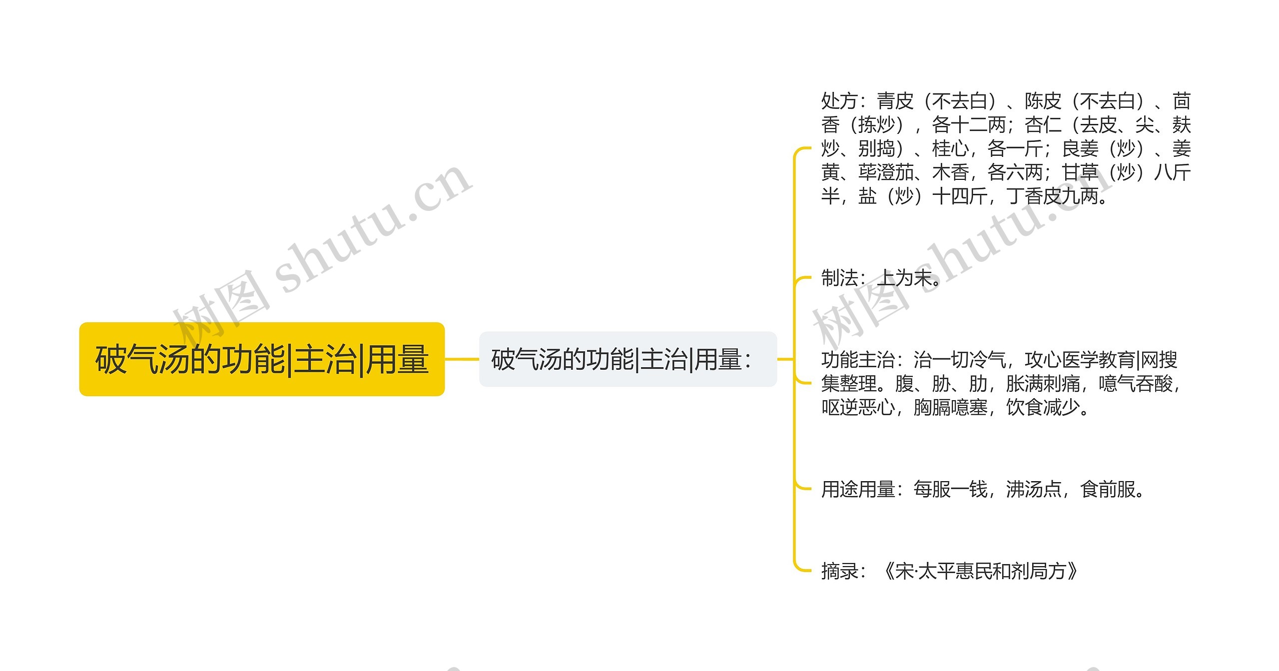 破气汤的功能|主治|用量思维导图