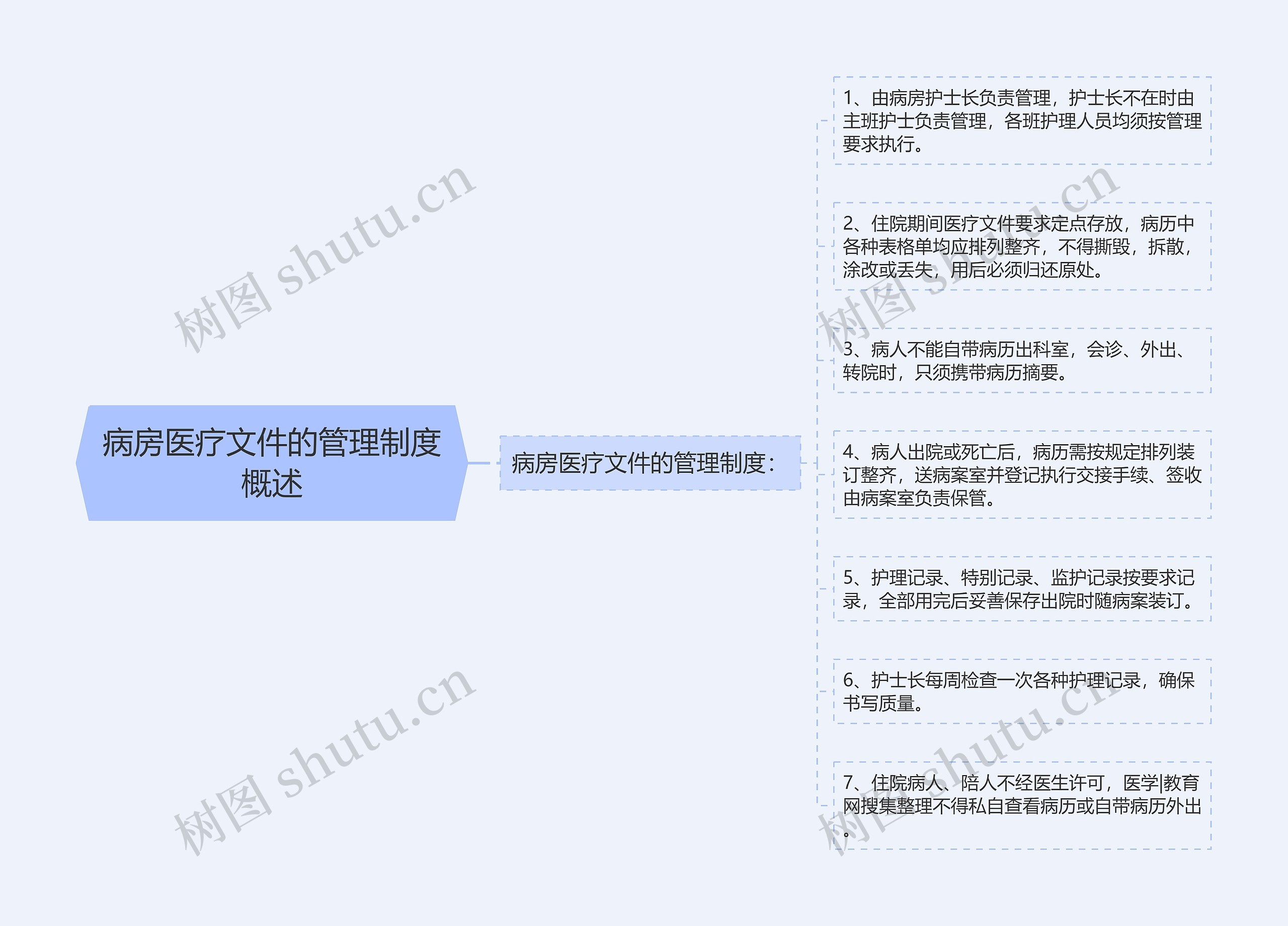 病房医疗文件的管理制度概述思维导图