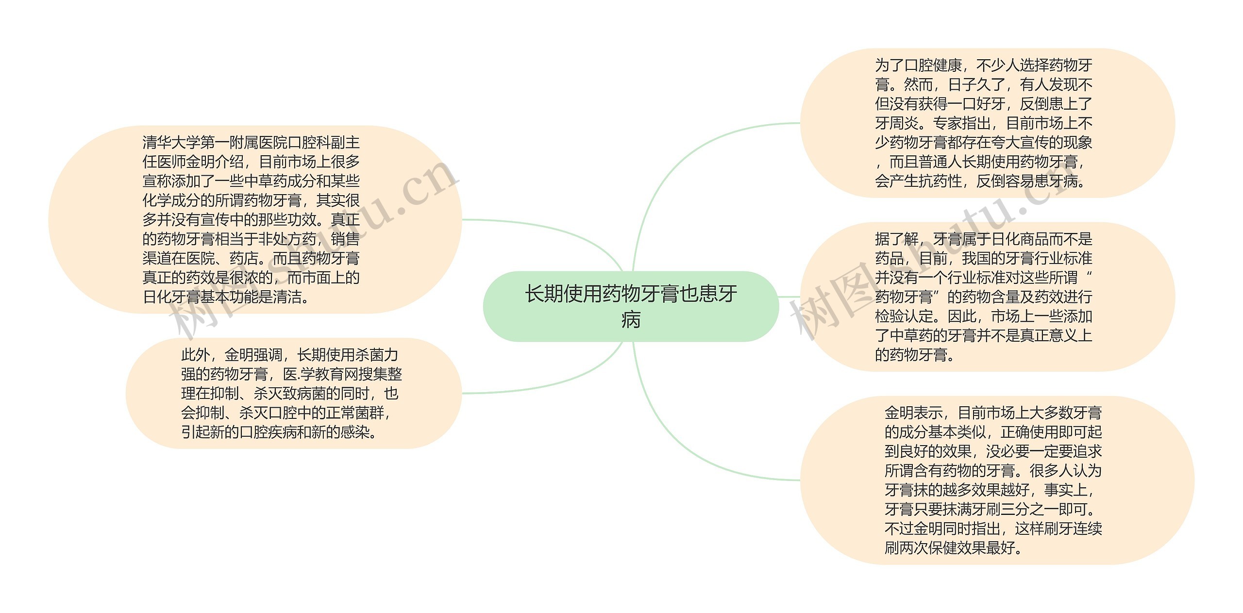 长期使用药物牙膏也患牙病思维导图