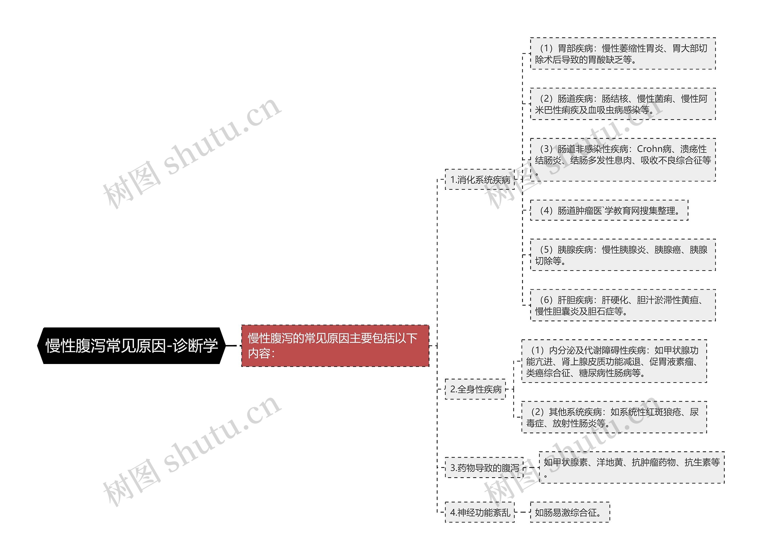 慢性腹泻常见原因-诊断学 慢性腹泻常见原因-诊断学
