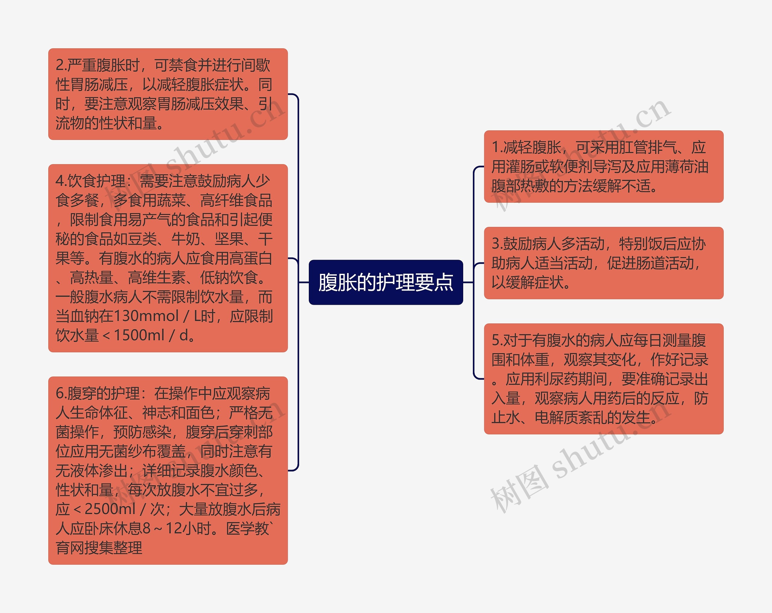 腹胀的护理要点思维导图