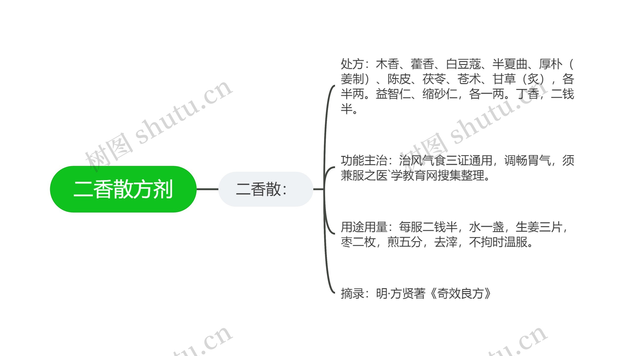 二香散方剂思维导图