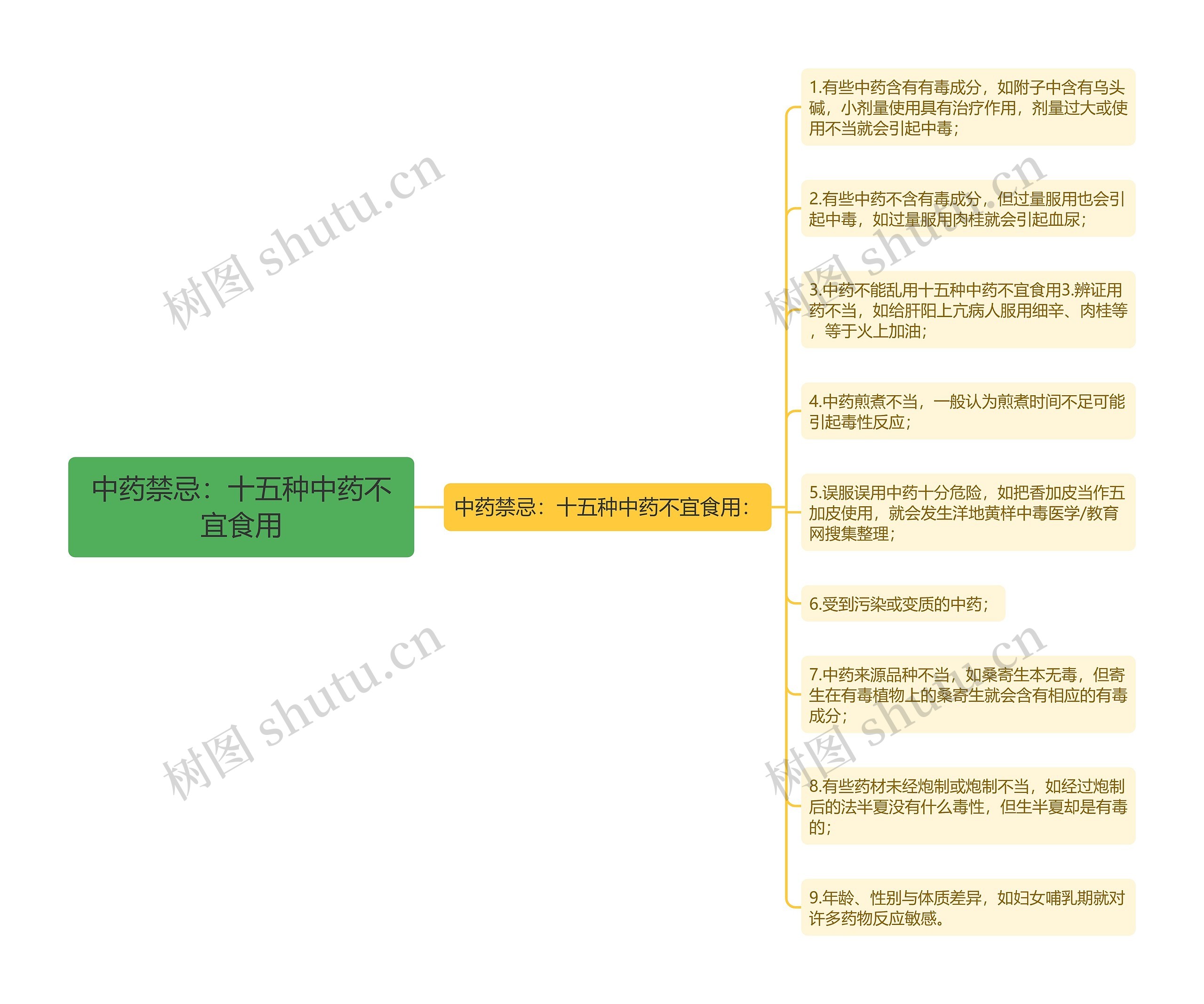 中药禁忌：十五种中药不宜食用思维导图