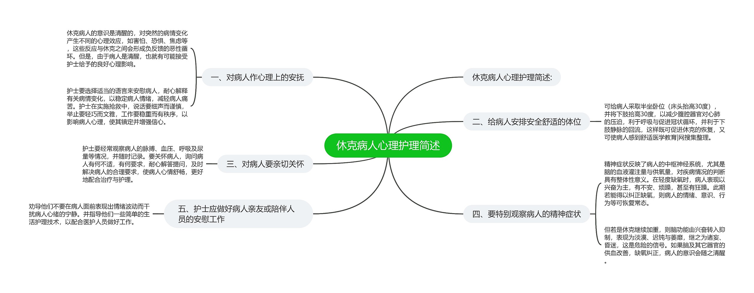 休克病人心理护理简述思维导图