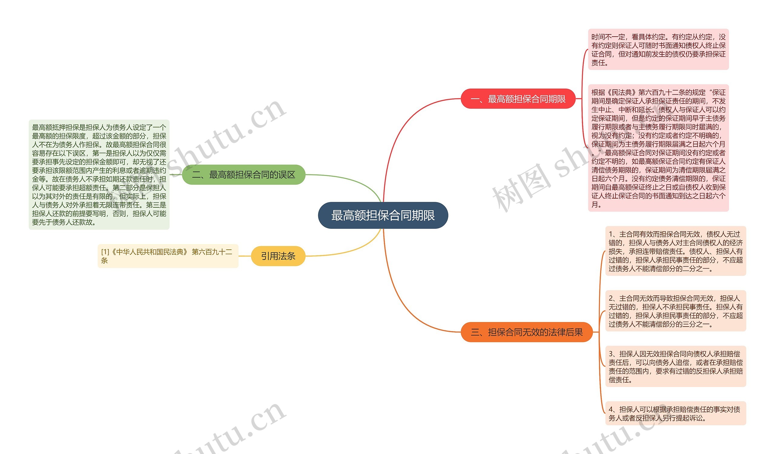 最高额担保合同期限思维导图