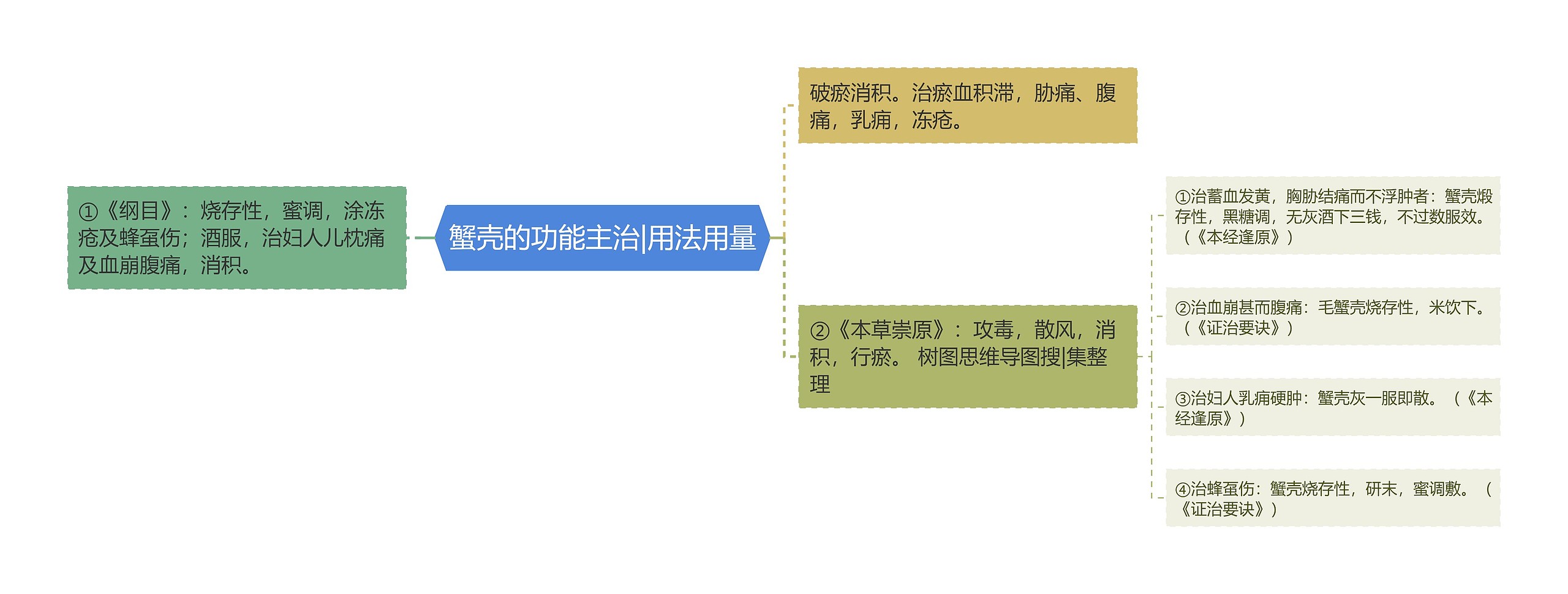 蟹壳的功能主治|用法用量思维导图