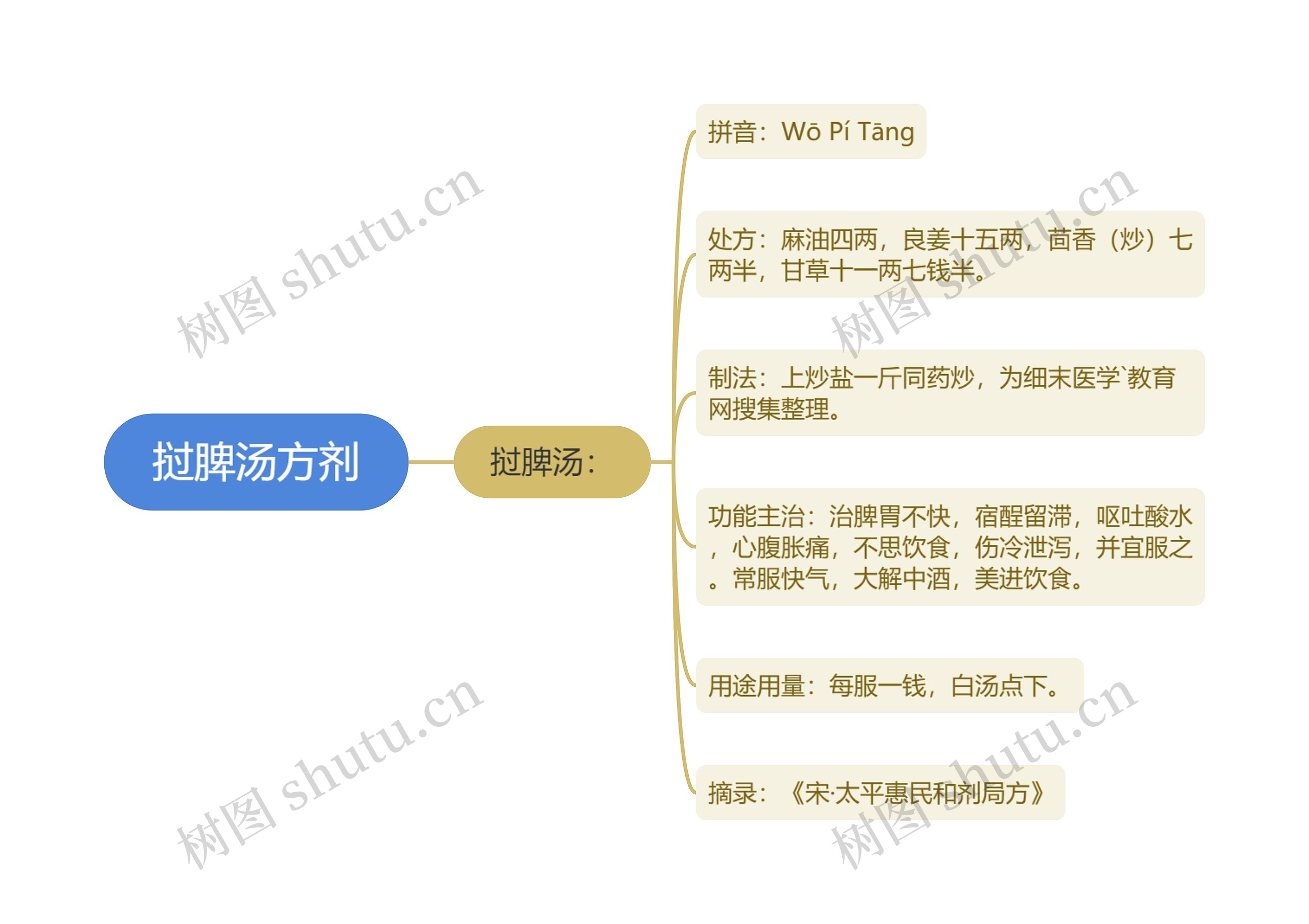 挝脾汤方剂思维导图