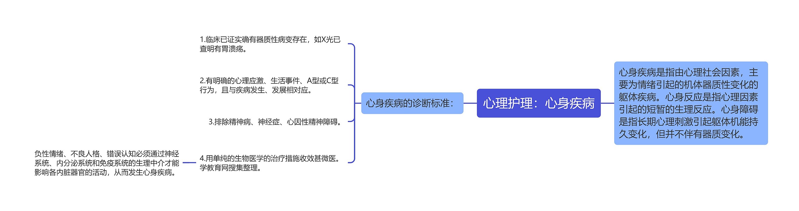 心理护理：心身疾病思维导图