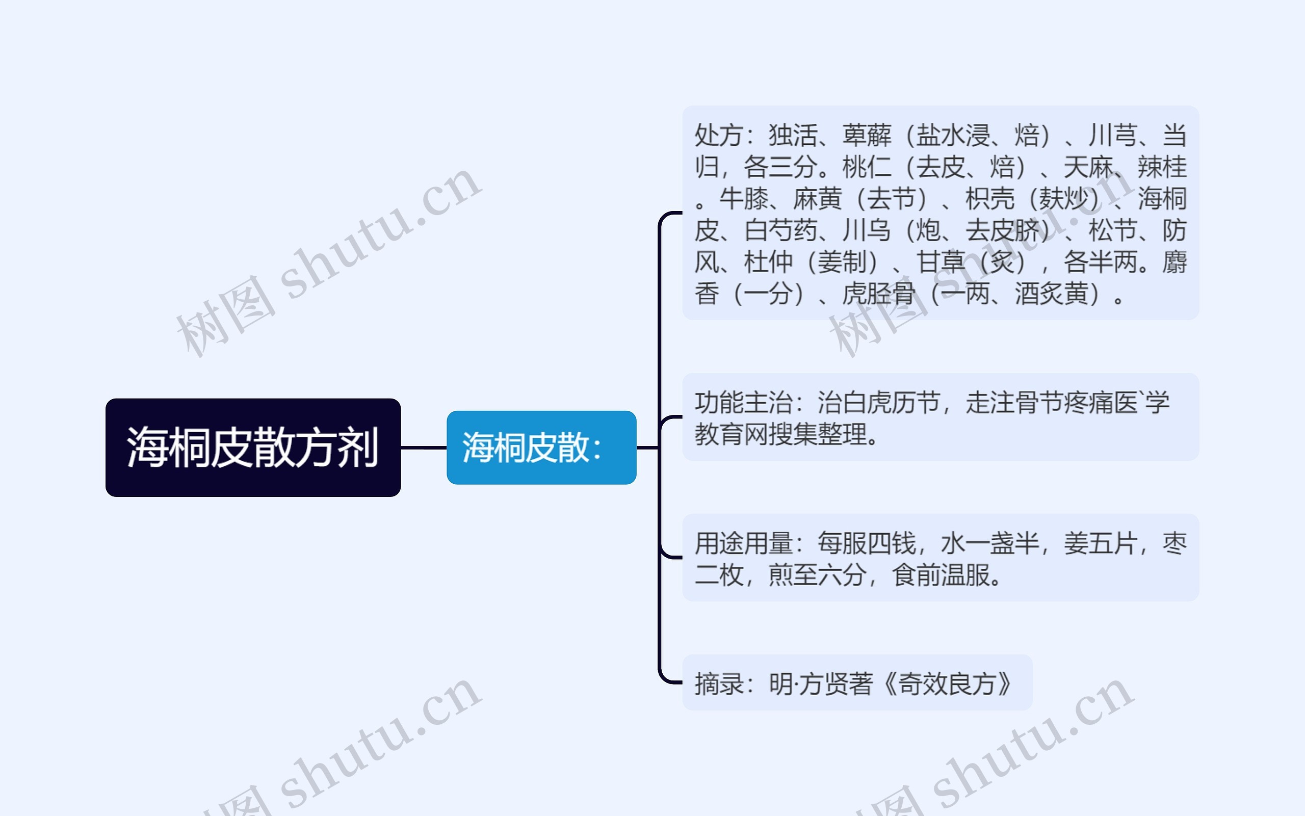 海桐皮散方剂