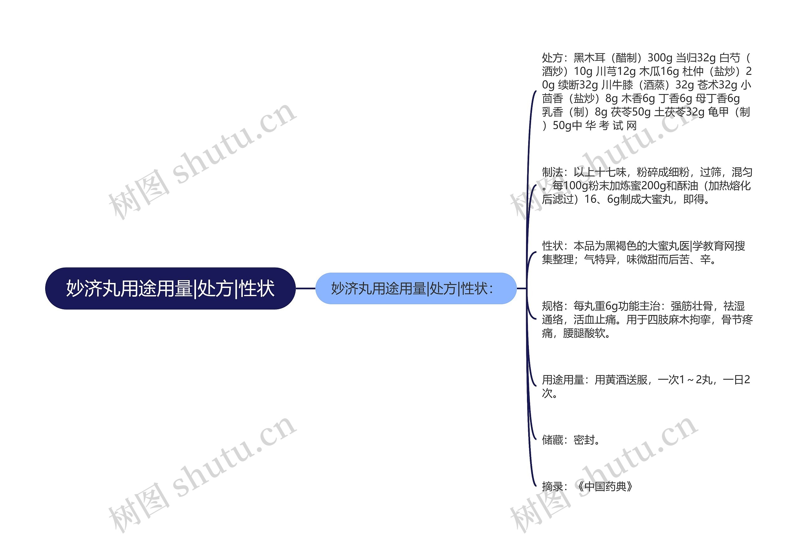 妙济丸用途用量|处方|性状