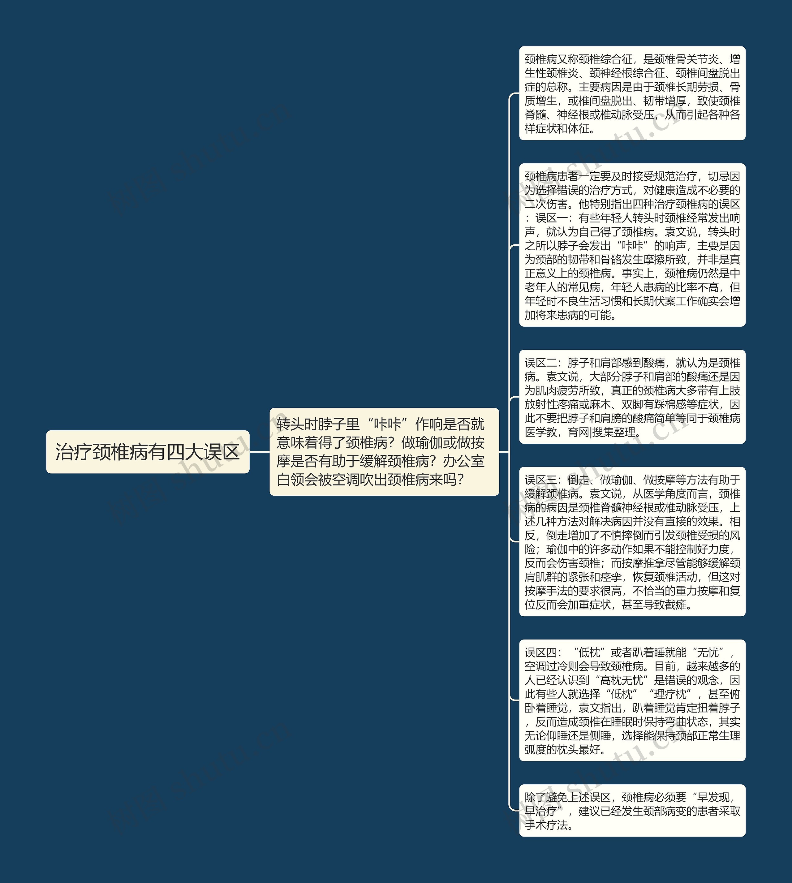 治疗颈椎病有四大误区思维导图