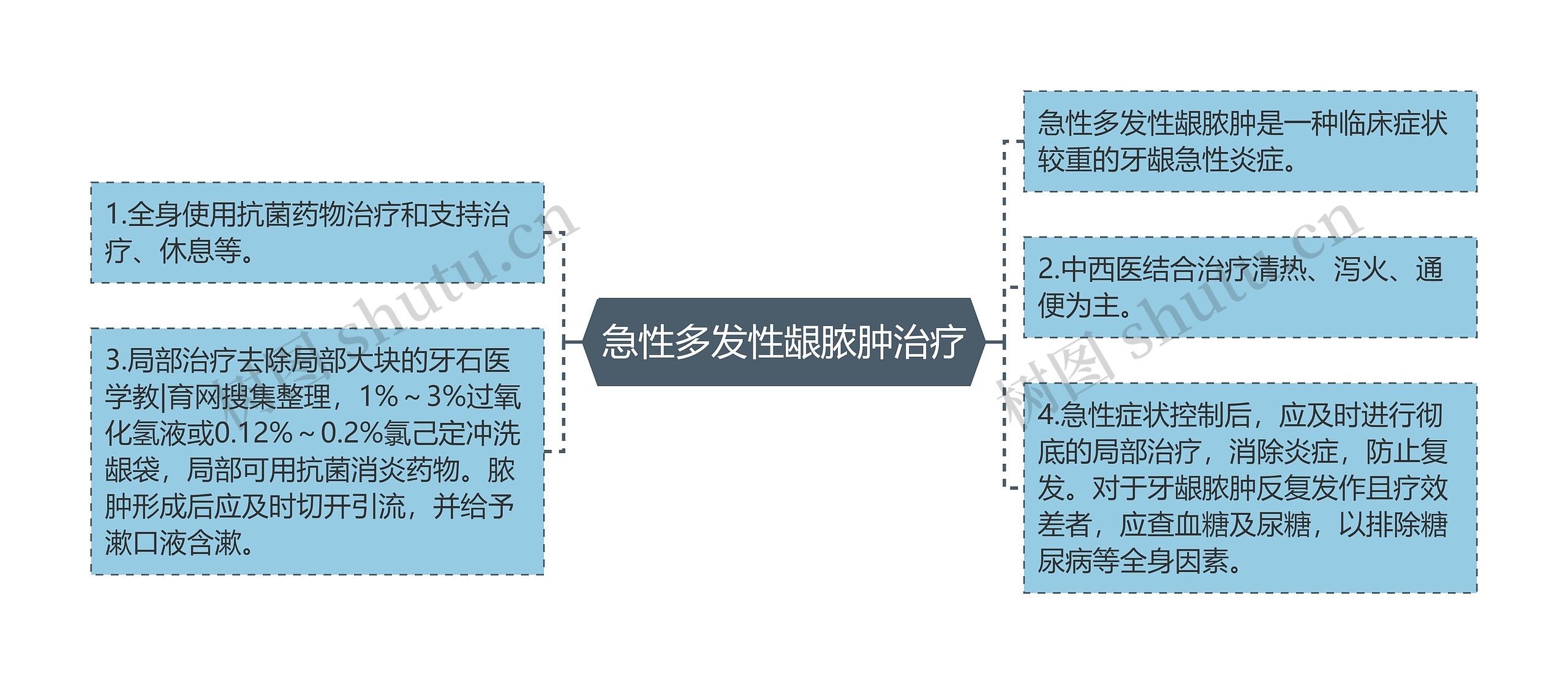 急性多发性龈脓肿治疗