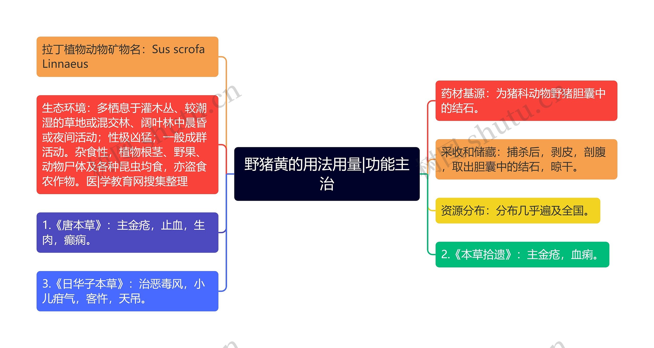 野猪黄的用法用量|功能主治