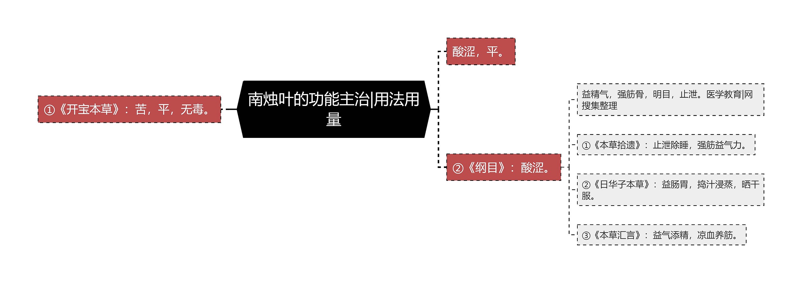 南烛叶的功能主治|用法用量