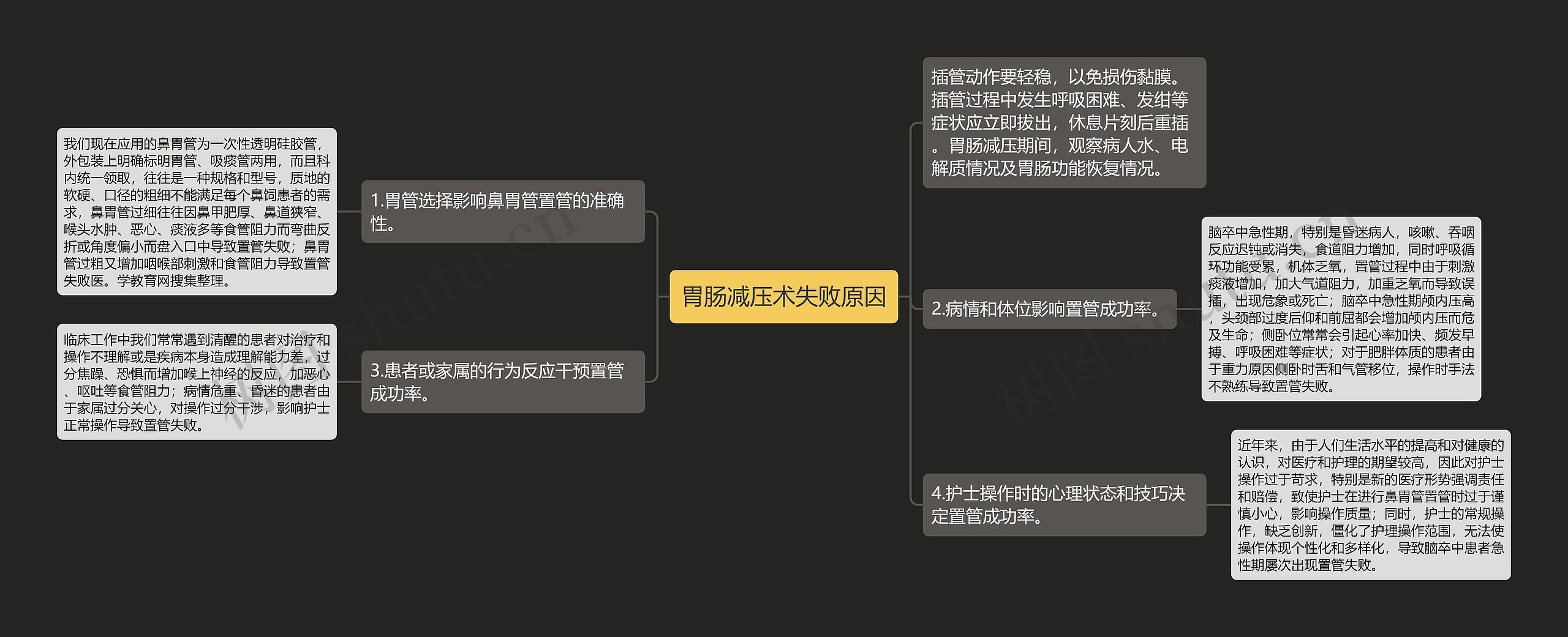 胃肠减压术失败原因思维导图