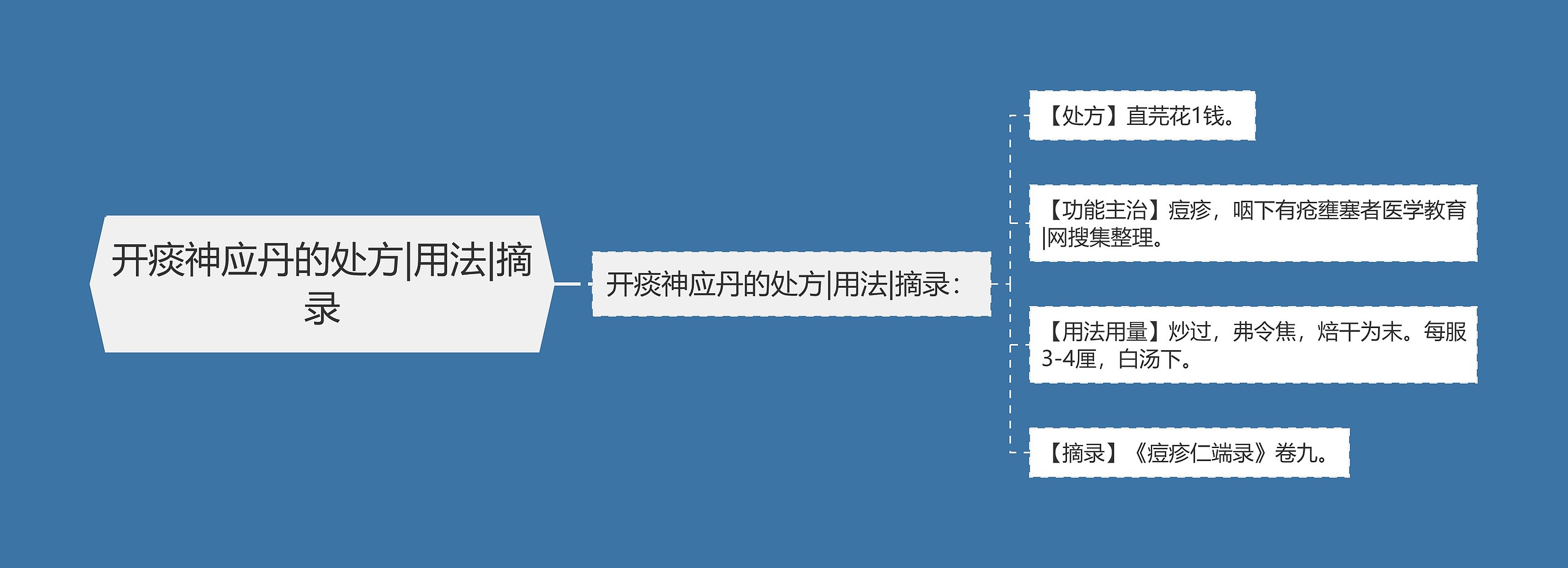 开痰神应丹的处方|用法|摘录思维导图