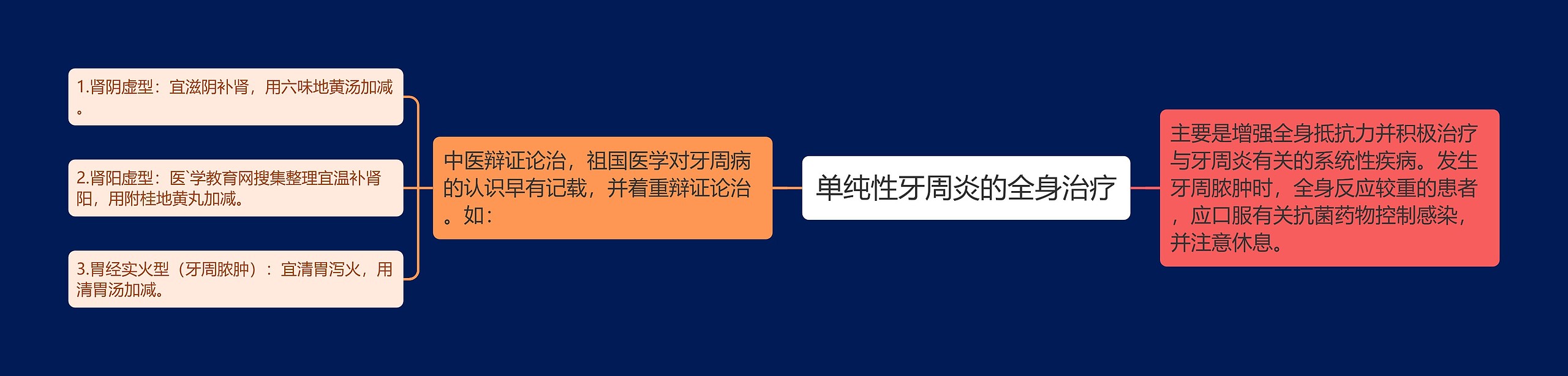 单纯性牙周炎的全身治疗思维导图