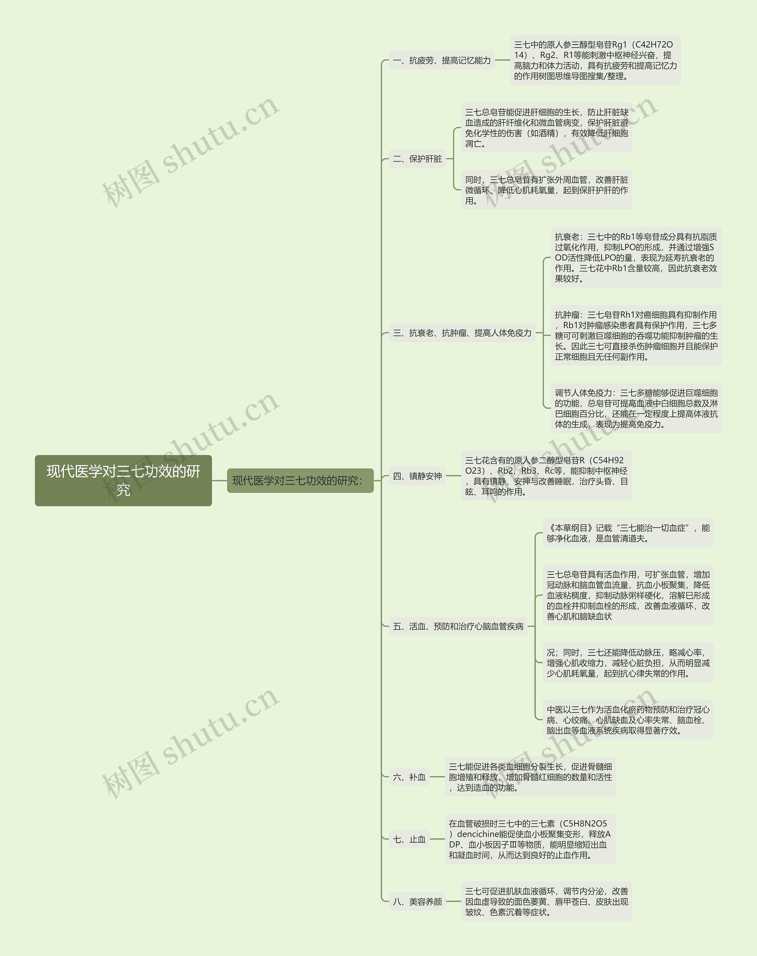 现代医学对三七功效的研究思维导图