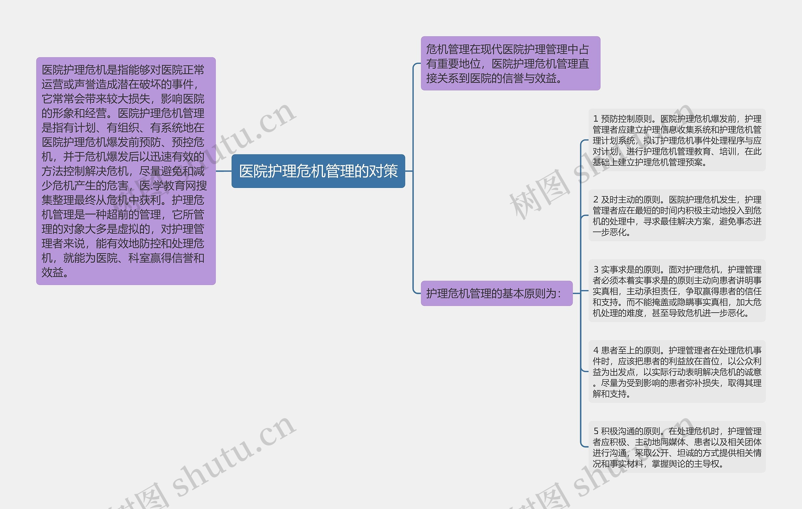 医院护理危机管理的对策思维导图