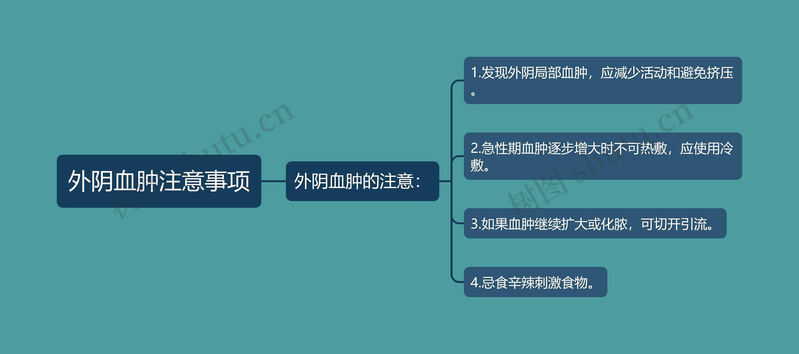 外阴血肿注意事项思维导图