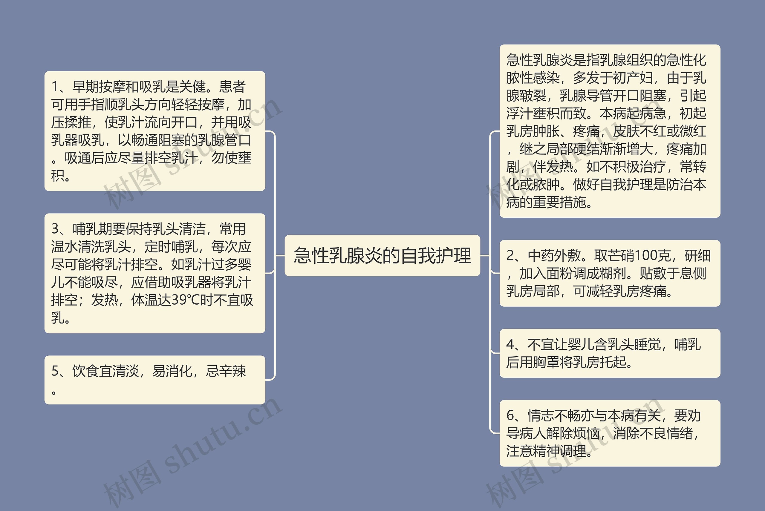 急性乳腺炎的自我护理思维导图