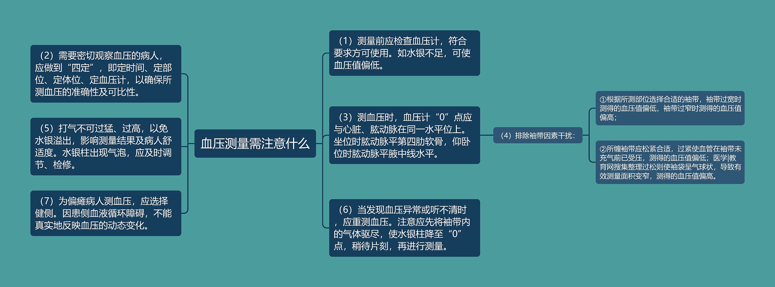 血压测量需注意什么思维导图