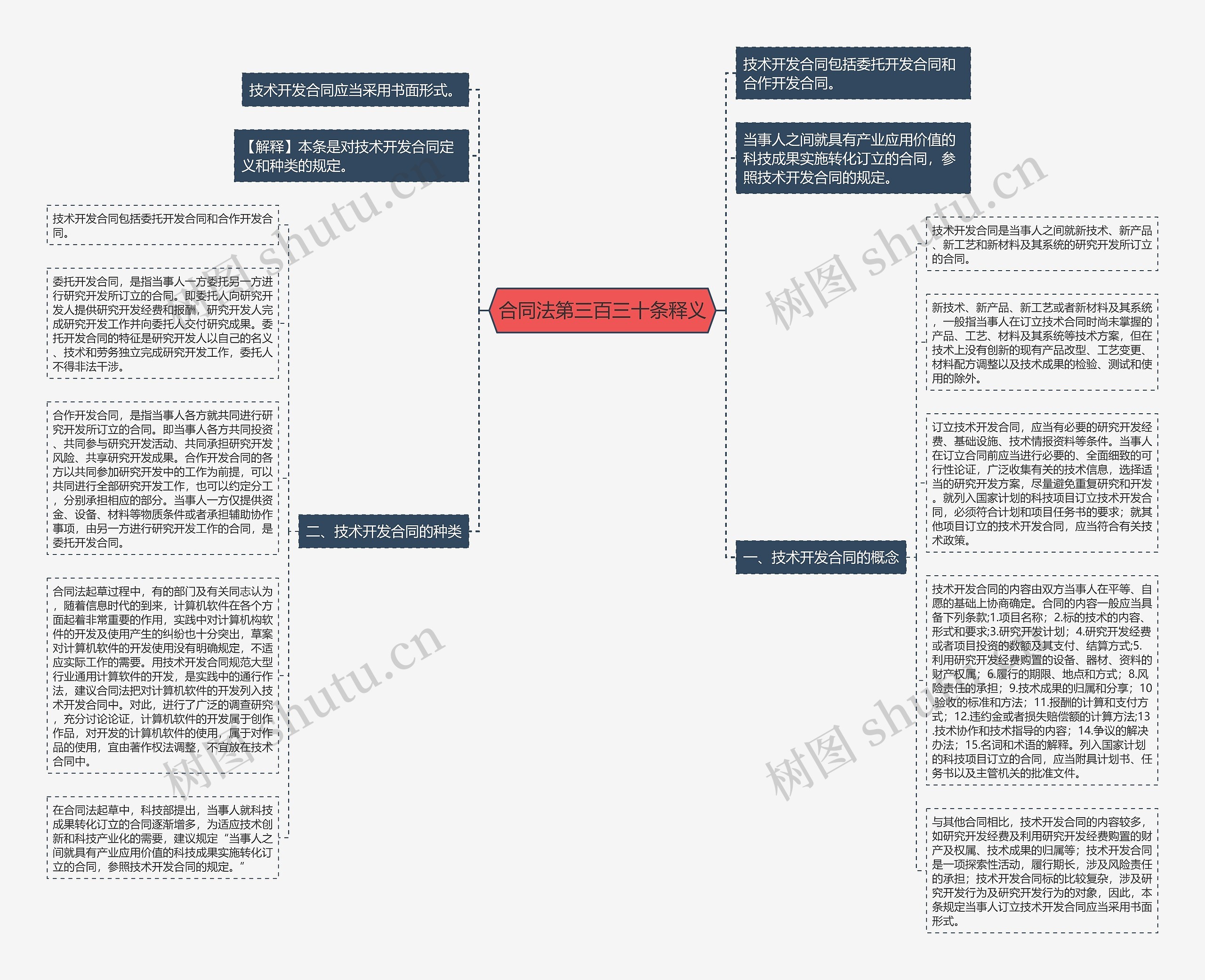 合同法第三百三十条释义思维导图