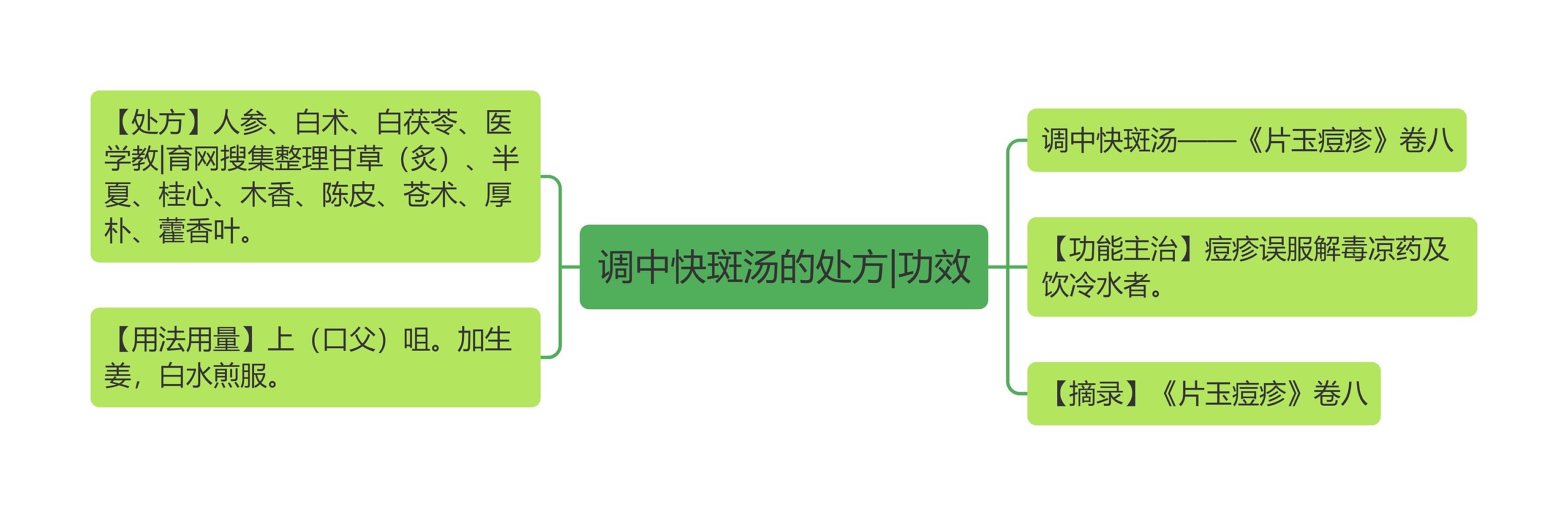 调中快斑汤的处方|功效思维导图