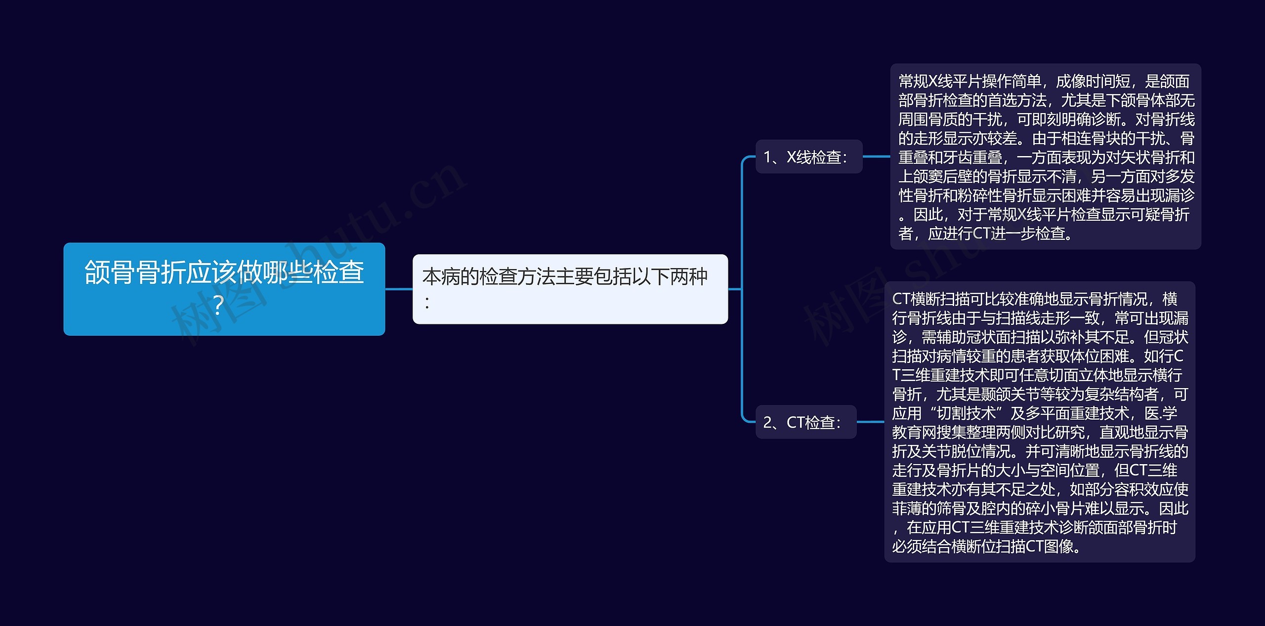 颌骨骨折应该做哪些检查？思维导图