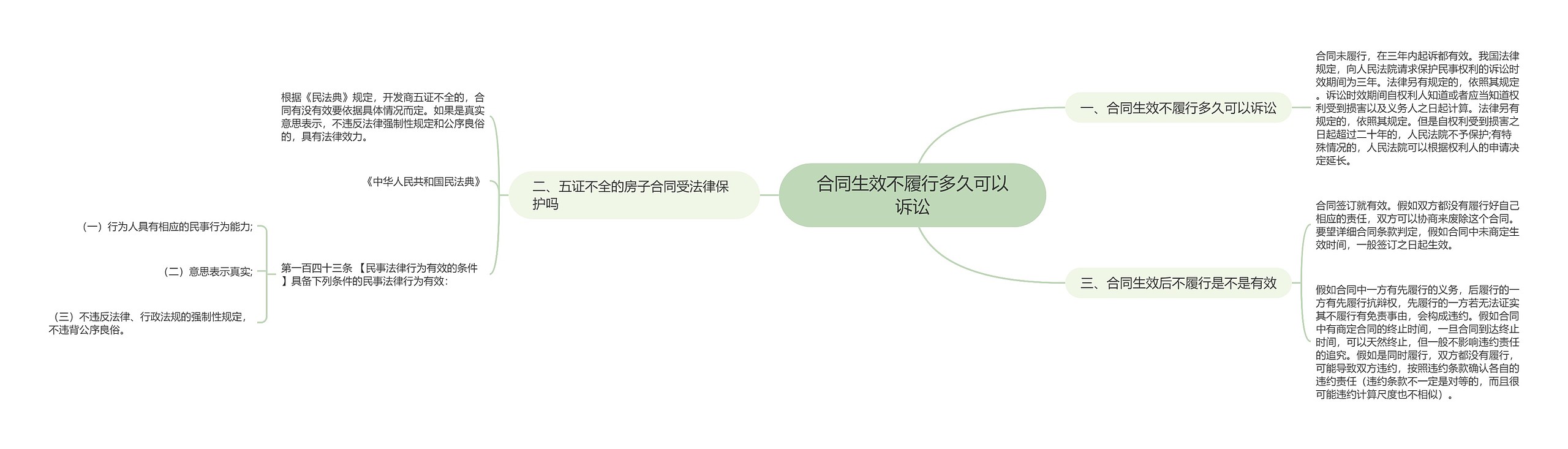 合同生效不履行多久可以诉讼思维导图